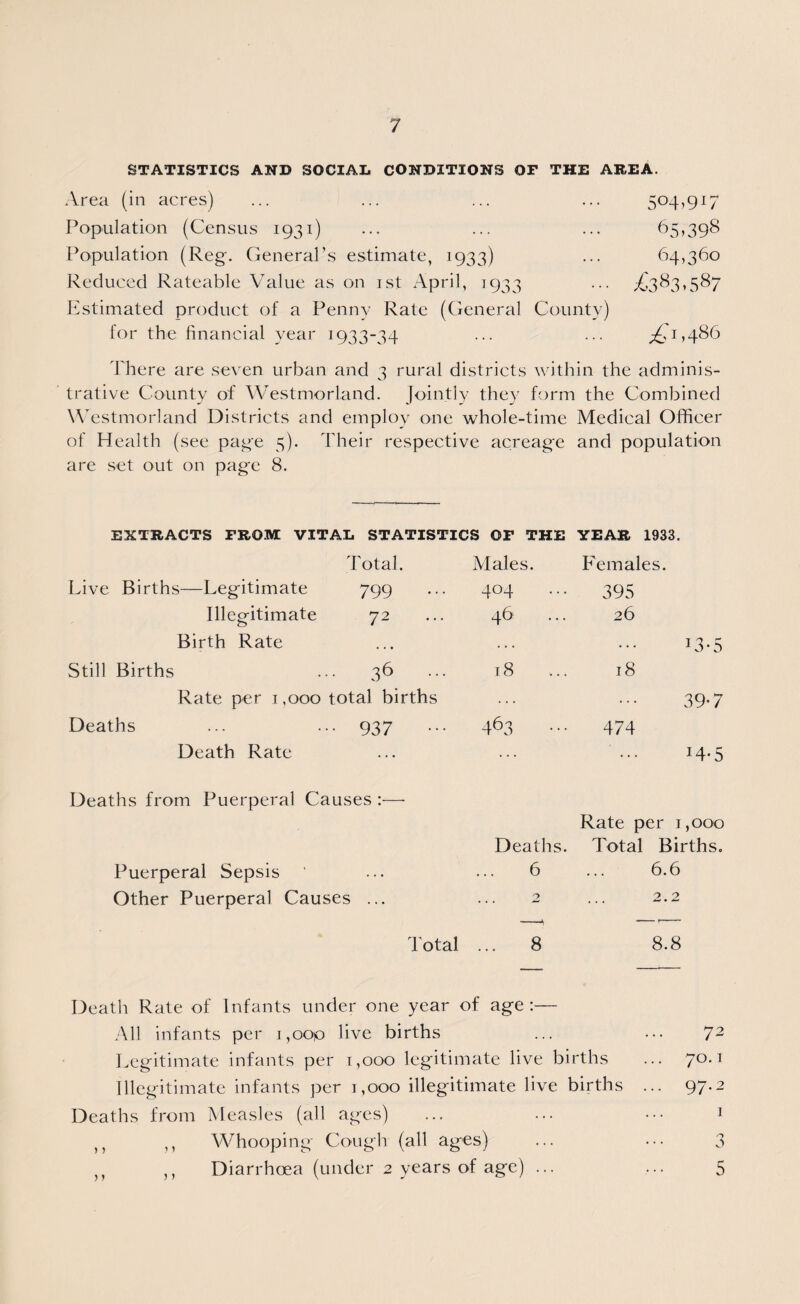 STATISTICS AND SOCIAL CONDITIONS OF THE AREA. Area (in acres) ... ... ... ... 504,917 Population (Census 1931) ••• ••• ••• 65,398 Population (Reg. General’s estimate, 1933) ... 64,360 Reduced Rateable Value as on 1st April, 1933 ... ^383,587 Estimated product of a Penny Rate (General County) for the financial year 1933-34 ... ... ^6,1,486 There are seven urban and 3 rural districts within the adminis¬ trative County of Westmorland. Jointly they form the Combined Westmorland Districts and employ one whole-time Medical Officer of Health (see page 5). Their respective acreage and population are set out on page 8. EXTRACTS FROM VITAL STATISTICS OF THE YEAR 1933. Total. Males. Females. Live Births—Legitimate 799 4°4 • • • 395 Illegitimate 72 46 ... 26 Birth Rate ... ... I3-5 Still Births ... 36 00 1—< 00 Rate per 1,000 total births ... 39-7 Deaths ... ... 937 463 ••• 474 Death Rate ... I4-5 Deaths from Puerperal Causes :— Rate per 1 ,000 Deaths. Total Births. Puerperal Sepsis 6 6.6 Other Puerperal Causes ... 2 2.2 Total ... 8 8.8 Death Rate of Infants under one year of age :— All infants per i,oop live births ... 72 Legitimate infants per 1,000 legitimate live births 70.1 Illegitimate infants per 1,000 illegitimate live births . 97.2 Deaths from Measles (all ages) ... 1 Whooping Cough (all ages) ... ••• 3 Diarrhoea (under 2 years of age) ... ... 5