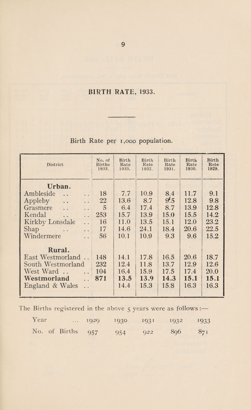 BIRTH RATE, 1933. Birth Rate per 1,000 population. District. No. of Births 1933. Birth Rate 1933. Birth Rate 1932. Birth Rate 1931. Birth Rate 1930. Birth Rate 1929. Urban. Ambleside 18 7.7 10.9 8.4 11.7 9.1 Appleby 22 13.6 8.7 9*5 12.8 9.8 Grasmere 5 6.4 17.4 8.7 13.9 12.8 Kendal 253 15.7 13.9 15.0 15.5 14.2 Kirkby Lonsdale 16 11.0 13.5 15.1 12.0 23.2 Shap 17 14.6 24.1 18.4 20.6 22.5 Windermere 56 10.1 10.9 9.3 9.6 15.2 Rural. East Westmorland . . 148 14.1 17.8 16.5 20.6 18.7 South Westmorland 232 12.4 11.8 13.7 12.9 12.6 West Ward . . 104 16.4 15.9 17.5 17.4 20.0 Westmorland 871 13.5 13.9 14.3 15.1 15.1 England & Wales .. 14.4 15.3 15.8 16.3 16.3 The Births registered in the above 5 years were as follows :— Year ... 1929 1930 1931 1932 1933 No. of Births 957 954 922 896 871