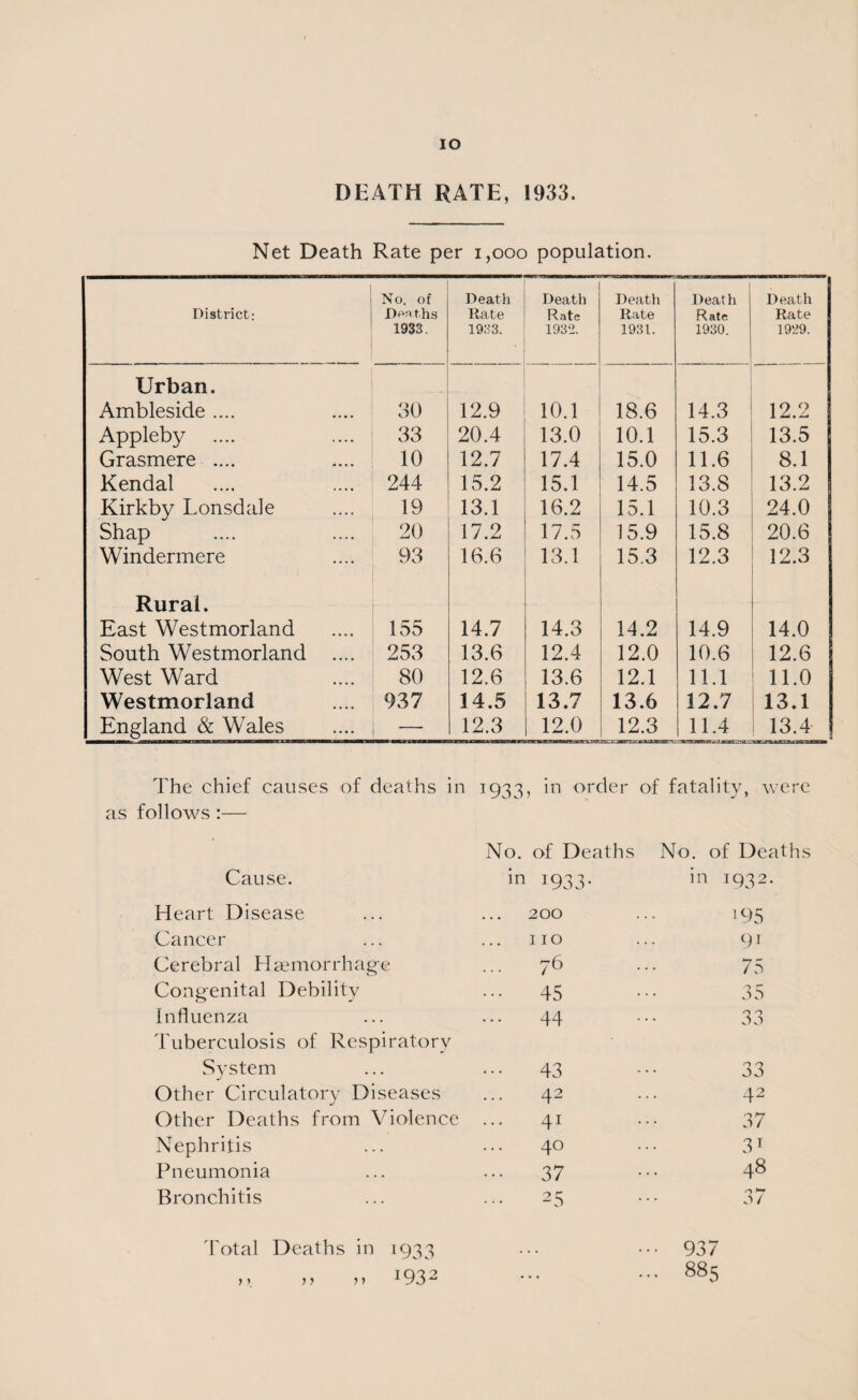 IO DEATH RATE, 1933. Net Death Rate per 1,000 population. District: No. of Deaths 1933. Death Rate 1933. Death Rate 1932. Death Rate 1931. Death Rate 1930. Death Rate 1929. Urban. Ambleside .... 30 12.9 10.1 18.6 14.3 12.2 Appleby 33 20.4 13.0 10.1 15.3 13.5 Grasmere .... 10 12.7 17.4 15.0 11.6 8.1 Kendal 244 15.2 15.1 14.5 13.8 13.2 Kirkby Lonsdale 19 13.1 16.2 15.1 10.3 24.0 Shap 20 17.2 17.5 15.9 15.8 20.6 Windermere 93 16.6 13.1 15.3 12.3 12.3 Rural. East Westmorland 155 14.7 14.3 14.2 14.9 14.0 South Westmorland .... 253 13.6 12.4 12.0 10.6 12.6 West Ward 80 12.6 13.6 12.1 11.1 11.0 Westmorland 937 14.5 13.7 13.6 12.7 13.1 England & Wales — 12.3 12.0 12.3 TC-r 111.4 13.4 The chief causes of deaths in 1933, in order of fatality, were as follows:— No. of Deaths No. of Deaths Cause. in 1933. in 1932 Heart Disease 200 195 Cancer no 91 Cerebral Haemorrhage 76 75 Congenital Debility 45 35 Influenza 44 33 Tuberculosis of Respiratory System 43 33 Other Circulatory Diseases 42 42 Other Deaths from Violence 41 37 Nephritis 40 31 Pneumonia 37 48 Bronchitis 25 O / Total Deaths in 1933 ••• 937 > \ >> n J932 ... 885