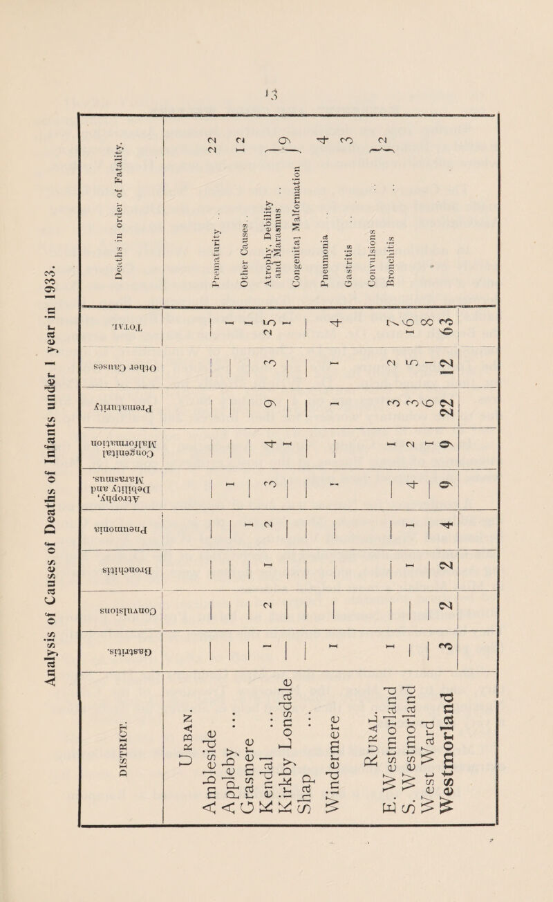 Analysis of Causes of Deaths of Infants under 1 year in 1933. *3 a3 hi O s ■r. <U ni Cl Cl Cl oh CO Cl .O c o i+-i o 4-0 *E m .o c to CO ft g __ & to £5 c3 ' CS c3 4-0 ’£ to .2 4-0 o s xi^ P.rJ 'O c- 3 bJD 0 £ Z3 *3 *c 4-0 ‘in > o f—> 4-0 - c s a 0 Cl to c3 3 0 o a £ O O 'IVXOX LO Cl G“ vO 00 CO S0SMjq .xaq;o CO ci > n — co co vO C^l UOjq'RlU.IOJpjjy I'BcquaSuoQ G- i-h ci t-1 On •snuisui'BK pu'B £}ijiq0Q ‘^qdo’jqy HH CO ►» H oh On 'Biuouin0uc[ 1—1 Cl hH sitqqouoaa >—< HH suoisjnAiioo Cl C^5 •sicqacis'BO - 1-1 1-1 j CC H O i—i G3 CH m M Q £ « D <d <D ^■“l ^ Jc ¥ CD g <D -Q E E & I S .h JH £ < < O ^ co > jd E gj • to : c o E ^ ■§5 a3 ^ CD G CD u. <D a 3—i <D GD G PC o 03 Oj _* C G *d G G £ C3 O O^g a a* 3 00 C/) £> fl ^ CD <D c cfl CO <D O ui c/i ^ ^