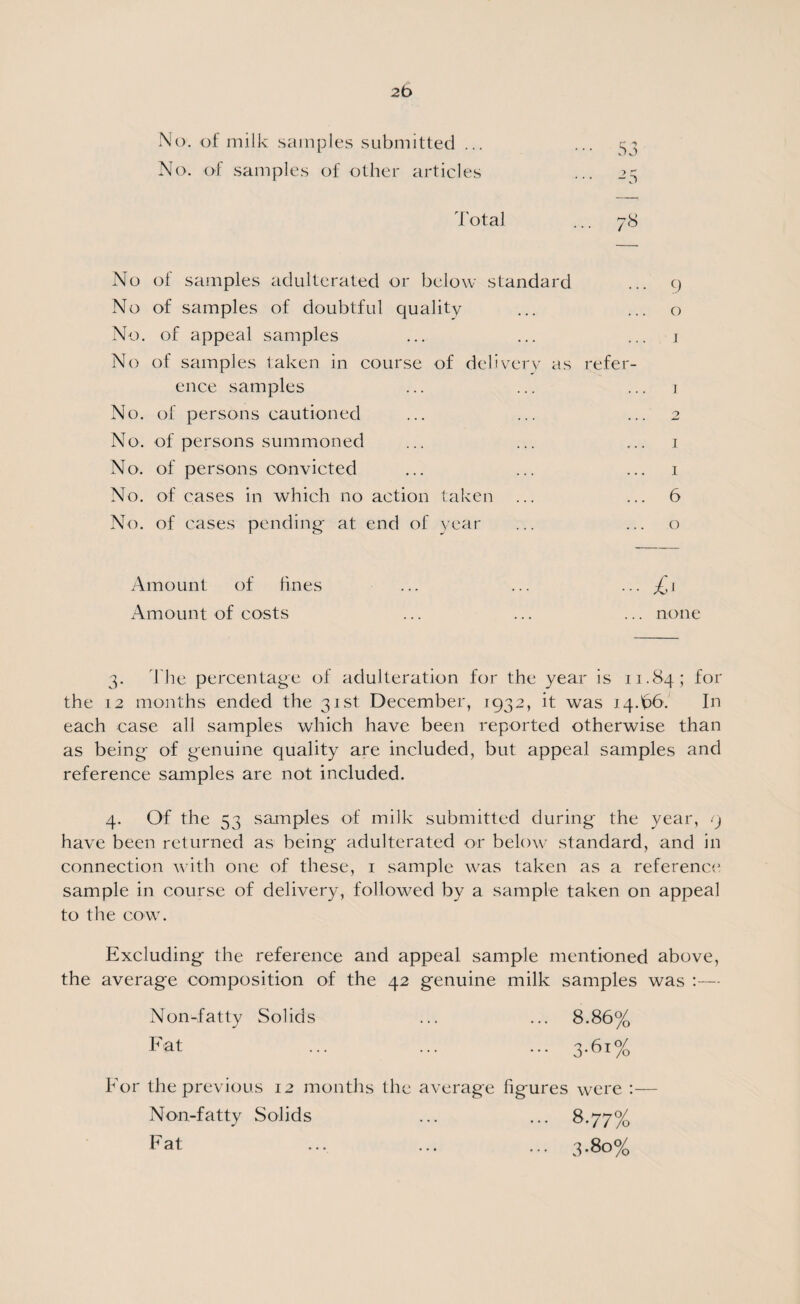 2b No. of milk samples submitted ... No. of samples of other articles Total ... 78 No of samples adulterated or below standard ... 9 No of samples of doubtful quality ... ... o No. of appeal samples ... ... ... j No of samples taken in course of delivery as refer¬ ence samples ... ... ... 1 No. of persons cautioned ... ... ... 2 No. of persons summoned ... ... ... 1 No. of persons convicted ... ... ... 1 No. of cases in which no action taken ... ... 6 No. of cases pending- at end of year ... ... o Amount of fines ... ... ... £\ Amount of costs ... ... ... none 3. The percentage of adulteration for the year is 11.84; for the 12 months ended the 31st December, 1932, it was 14.66. In each case all samples which have been reported otherwise than as being of genuine quality are included, but appeal samples and reference samples are not included. 4. Of the 53 samples of milk submitted during the year, 9 have been returned as being adulterated or below standard, and in connection with one of these, 1 sample was taken as a reference sample in course of delivery, followed by a sample taken on appeal to the cow. Excluding the reference and appeal sample mentioned above, the average composition of the 42 genuine milk samples was :— Non-fatty Solids ... ... 8.86% Fat ... ... ... 3.61% For the previous 12 months the average figures were :— Non-fatty Solids ... ... 8.77% Fat ... ... ... 3.80%