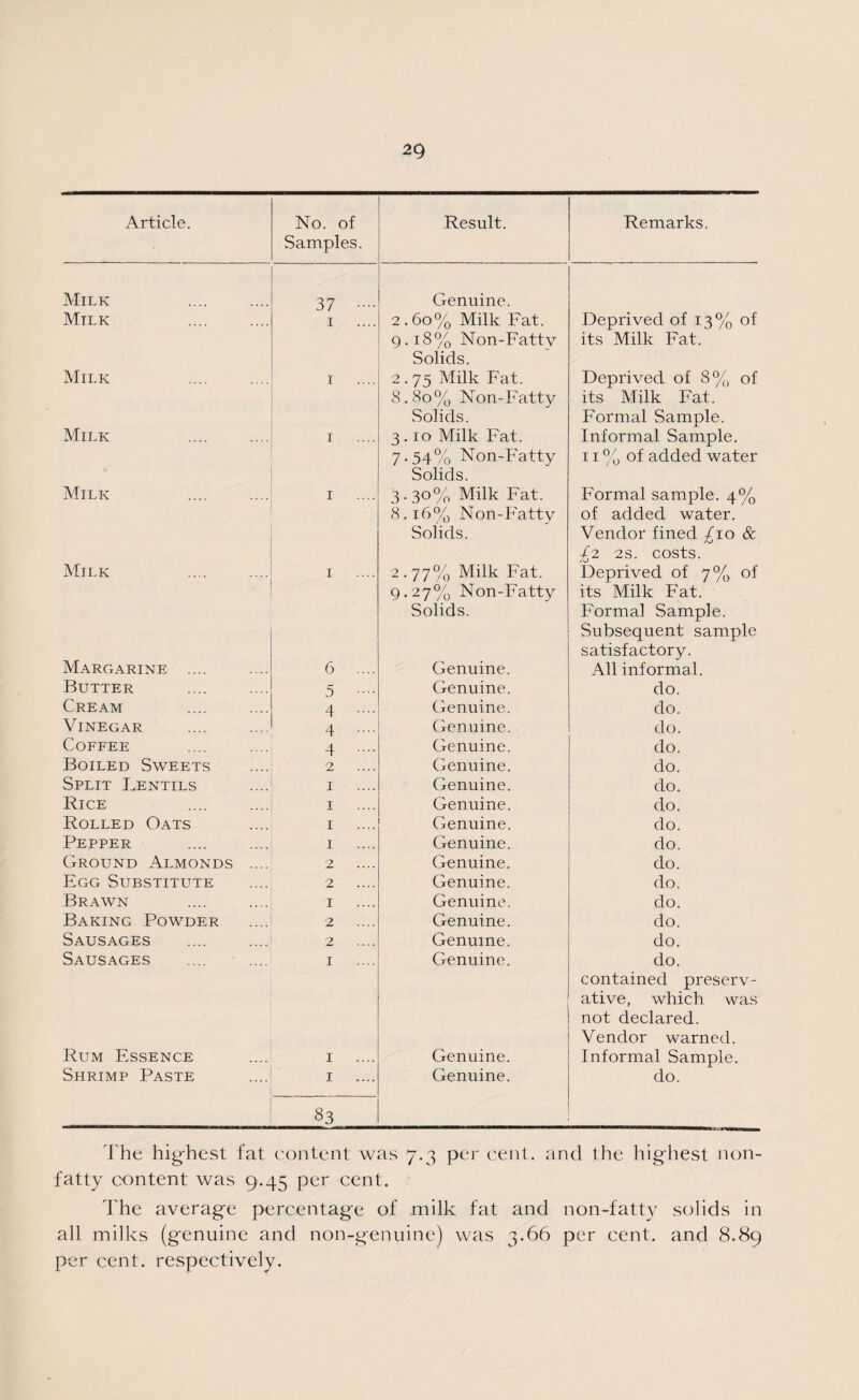 2Q Article. No. of Samples. Result. Remarks. Milk . 37 •••• Genuine. Milk 1 2.60% Milk Fat. Deprived of 13% of 9.18% Non-Fattv its Milk Fat. Solids. Milk 1 2.75 Milk Fat. Deprived of 8% of 8.80% Non-Fatty its Milk Fat. Solids. Formal Sample. Milk 1 3.10 Milk Fat. Informal Sample. 7-54% Non-Fatty 11% of added water Solids. Milk 1 3 • 3°% Milk Fat. Formal sample. 4% 8.16% Non -Fatty of added water. Solids. Vendor fined £10 & £2 2S. COStS. Milk . 1 2.77% Milk Fat. Deprived of 7% of 9.27% Non-Fatty its Milk Fat. Solids. Formal Sample. Subsequent sample satisfactory. Margarine .... 6 .... Genuine. All informal. Butter 5 Genuine. do. Cream 4 .... Genuine. do. Vinegar 4 .... Genuine. do. Coffee 4 .... Genuine. do. Boiled Sweets 2 Genuine. do. Split Lentils 1 Genuine. do. Rice 1 Genuine. do. Rolled Oats 1 Genuine. do. Pepper 1 Genuine. do. Ground Almonds .... 2 Genuine. do. Egg Substitute 2 Genuine. do. Brawn 1 Genuine. do. Baking Powder 2 Genuine. do. Sausages 2 Genuine. do. Sausages 1 Genuine. do. contained preserv¬ ative, which was not declared. Vendor warned. Rum Essence 1 Genuine. Informal Sample. Shrimp Paste 1 Genuine. do. 83 The highest fat content was 7.3 per cent, and the highest non¬ fatty content was 9.45 per cent. The average percentage of milk fat and non-fatty solids in all milks (genuine and non-genuine) was 3-66 per cent, and 8.89 per cent, respectively.