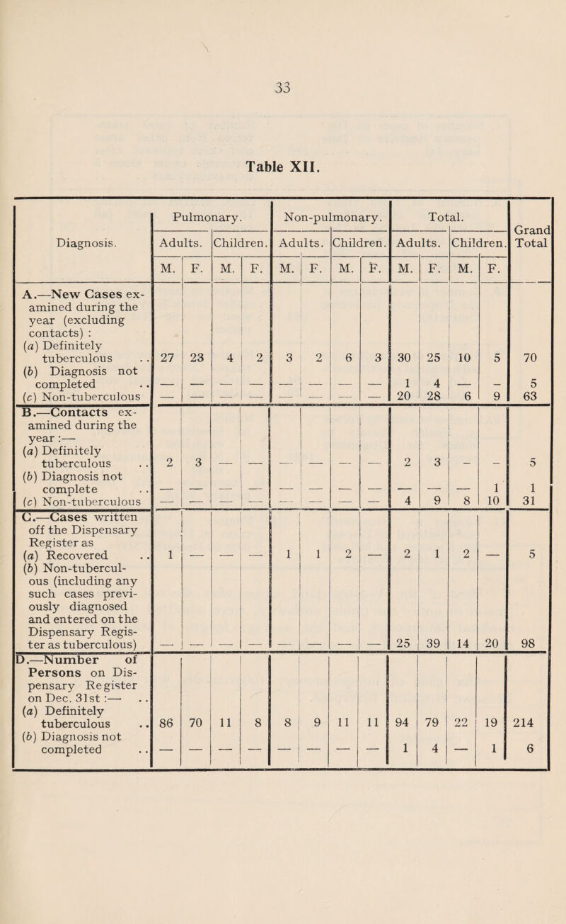 Table XII. Pulmonary Non-pu monary. Tot al. Grand Total Diagnosis. Adults. Children. Adi lltS. Children. Adults. Chib iren. M. F. M. F. M. F. M. F. M. F. M. F. A.—New Gases ex¬ amined during the year (excluding contacts) : (a) Definitely tuberculous 27 23 4 9 3 2 6 3 30 25 10 5 70 (b) Diagnosis not completed _ - __ _ _ _ 1 4 _ _ 5 (c) Non-tuberculous — — — — — _ — — 20 28 6 9 63 B.—Contacts ex¬ amined during the year:— (a) Definitely tuberculous 2 3 2 3 5 (b) Diagnosis not complete _ _ — — — — _ _ __ — _ 1 1 (c) Non-tuberculous — ?— ■ — — i __ — — — 4 9 8 10 31 C.—Gases written off the Dispensary Register as (a) Recovered 1 1 1 2 2 1 2 5 (b) Non-tubercul¬ ous (including any such cases previ¬ ously diagnosed and entered on the Dispensary Regis¬ ter as tuberculous) 1 25 39 14 20 98 D.—Number of Persons on Dis¬ pensary Register on Dec. 31st :— (a) Definitely tuberculous 86 70 11 8 8 9 11 11 94 79 22 19 214 (b) Diagnosis not completed — — — — — — — — 1 4 — 1 6