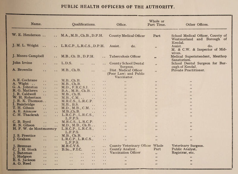 PUBLIC HEALTH OFFICERS OF THE AUTHORITY. Name. Qualifications. Office. Whole or Part Time. Other Offices. W. E. Henderson .. • • M.A., M.B., Ch.B., D.P.H. County Medical Officer Part School Medical Officer, County of Westmorland and Borough of Kendal. J. M. L. Wright • • L.R.C.P., L.R.C.S., D.P.H. Assist. do. 9 9 Assist. do. M. & C.W. & Inspector of Mid¬ wives. J. Munro Campbell • • M.B., Ch.B., D.P.H. Tuberculosis Officer 99 Medical Superintendent, Meathop Sanatorium. John Irvine • • T TA Q JJ • • • • « • • County School Dental Surgeon. 99 School Dental Surgeon for Bor¬ ough of Kendal. A. Brownlie • • M.B., Ch.B. Dist. Medical Officer (Poor Law) and Public Vaccinator. 9 9 Private Practitioner. A. E. Cochrane • • M.B., Ch.B. A. Wight .. • • M.B., Ch.B. 9 9 9 9 9 9 G. A. Johnston • • M.D., F.R.C.S.I. > 9 9 9 J 9 R. G. Mathews « • B.A., M.B., Ch.B. J. R. Caldwell • • M.B., Ch.B. 9 9 W. H. Robertson • • M.B., C.M. 9 t y y 9 9 J. R. K. Thomson. . • • M.R.C.S., L.R.C.P. 9 9 9 9 9 9 I. Bainbridge • • M.B., B.S. 9 9 9 9 9 9 T. H. Gibson • • M.D., M.B., C.M. .. 9 9 9 9 9 9 A. E. Ainscow • • M.B.,Ch.B. 9 9 9 9 9 9 C. H. Thackrah • • L.R.C.P., L.R.C.S., L.F.P.S. 9 9 9 9 9 9 C. B. Byrd • • M.R.C.S., L.R.C.P. 9 9 9 9 9 9 R. N. Gibson • • M.D., M.B., Ch.B. >9 9 9 9 9 H. F. W. de Montmorency L.R.C.P., L.R.C.S., L.F.P.S. 9 9 9 9 9 9 J. S. Prentice • • M.B., Ch.B. 9 9 9 9 J. Graham • • L.R.C.P.,L.R.C.S., L.F.P.S. 9 9 9 9 9 9 J. Brennan • • M.R.C.V.S. County Veterinary Officer Whole Veterinary Surgeon. C. J.H. Stock • • B.Sc., F.I.C. County Analyst. Part Public Analyst. J. Bateman • • • • • • •• •• Vaccination Officer 9 9 Registrar, etc. J. Hodgson « • • • •• •• • • 9 9 99 1 9 E. S. Jackson • • • « •• • • •• 9 9 9 9 99 A. O. Reed • • • • •• •• • • 9 9 9 9 99