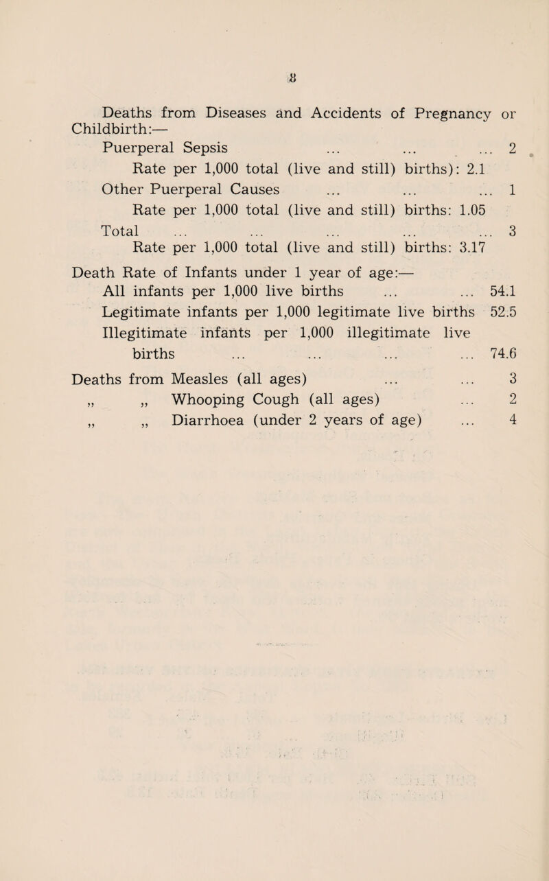 a Deaths from Diseases and Accidents of Pregnancy or Childbirth:— Puerperal Sepsis ... ... ... 2 Rate per 1,000 total (live and still) births): 2.1 Other Puerperal Causes ... ... ... 1 Rate per 1,000 total (live and still) births: 1.05 Total ... ... ... ... ... 3 Rate per 1,000 total (live and still) births: 3.17 Death Rate of Infants under 1 year of age:— All infants per 1,000 live births ... ... 54.1 Legitimate infants per 1,000 legitimate live births 52.5 Illegitimate infants per 1,000 illegitimate live births ... ... ... ... 74.6 Deaths from Measles (all ages) ... ... 3 „ „ Whooping Cough (all ages) ... 2 „ „ Diarrhoea (under 2 years of age) ... 4