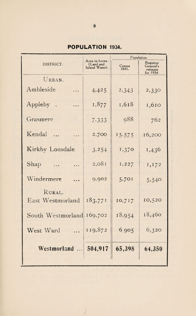 POPULATION 1934. Area inAcres : (Land and Inland Water). Population. DISTRICT. Census 1931. Registrar Generals estimate for 1934. Urban. Ambleside 4>425 2>343 2>33° Appleby .. 1.877 1,618 1,610 Grasmere /odd 988 762 Kendal 2,700 15-575 16,200 Kirkby Lonsdale 3.254 U37° '.436 Shap 2,08 I 1,227 1,172 Windermere 9.9°2 5.701 5,540 Rural. East Westmorland 183,771 10,717 10,520 South Westmorland 169,702 18,954 18,460 West Ward I 19,872 6,905 6,320 Westmorland ... 504,917 65,398 64,350