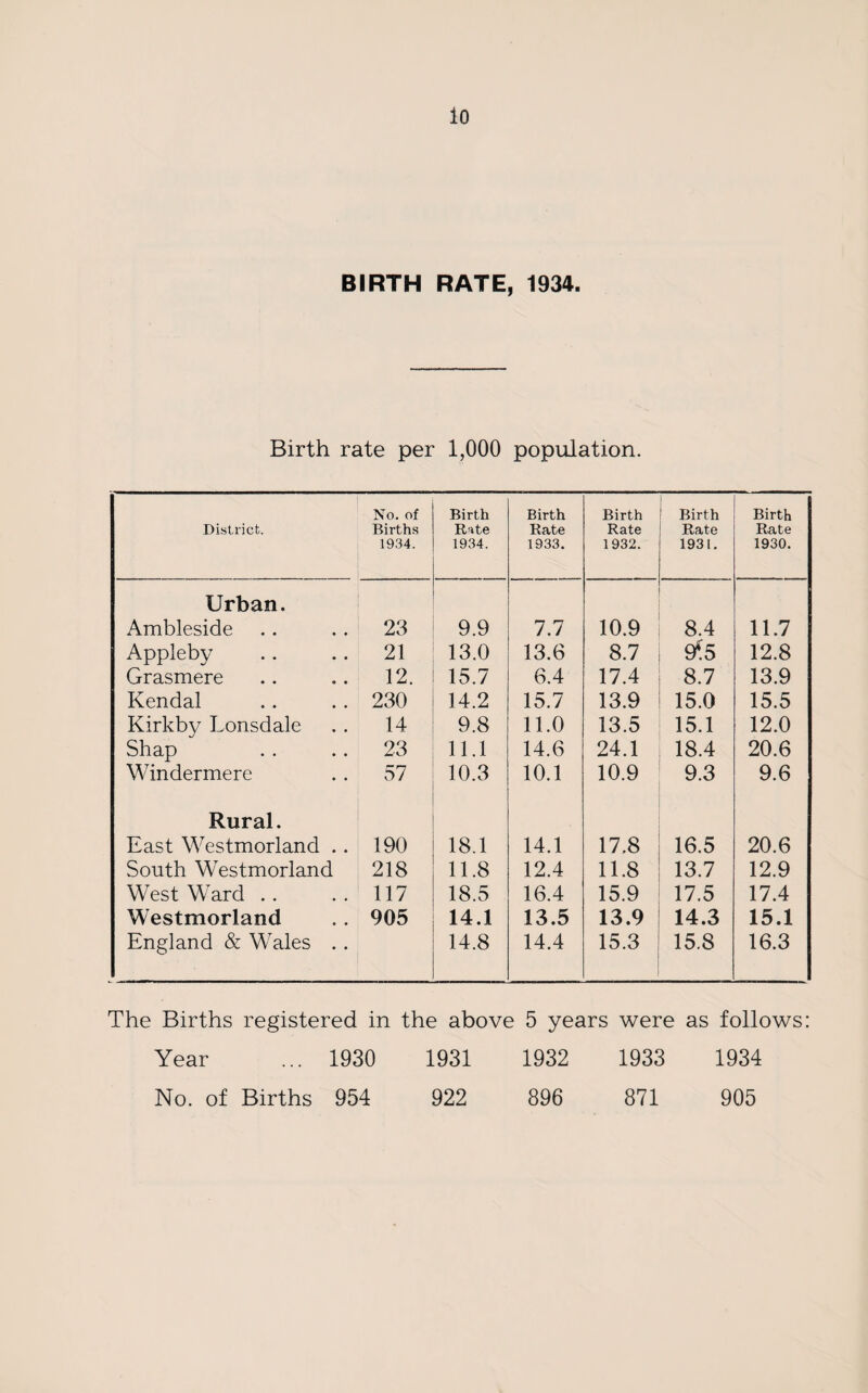 io BIRTH RATE, 1934. Birth rate per 1,000 population. District. No. of Births 1934. Birth Rate 1934. Birth Rate 1933. Birth Rate 1932. Birth Rate 1931. Birth Rate 1930. Urban. Ambleside 23 9.9 7.7 10.9 8.4 11.7 Appleby 21 13.0 13.6 8.7 9*: s 12.8 Grasmere 12. 15.7 6.4 17.4 8.7 13.9 Kendal 230 14.2 15.7 13.9 15.0 15.5 Kirkby Lonsdale 14 9.8 11.0 13.5 15.1 12.0 Shap 23 11.1 14.6 24.1 18.4 20.6 Windermere 57 10.3 10.1 10.9 9.3 9.6 Rural. East Westmorland .. 190 18.1 14.1 17.8 16.5 20.6 South Westmorland 218 11.8 12.4 11.8 13.7 12.9 West Ward . . 117 18.5 16.4 15.9 17.5 17.4 Westmorland 905 14.1 13.5 13.9 14.3 15.1 England & Wales . . 14.8 14.4 15.3 15.8 16.3 The Births registered in the above 5 years were as follows: Year ... 1930 1931 1932 1933 1934