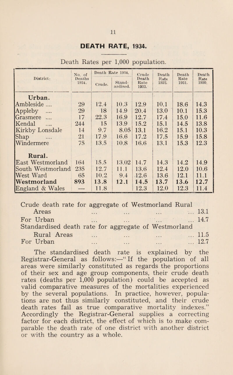 DEATH RATE, 1934. Death Rates per 1,000 population. No. of Death Rate 1934. Crude Death Death Death District; Deaths 1934. Crude. Stand¬ ardised. Death Rate 1933. Rate 1932. Rate 1931. Rate 1930. Urban. Ambleside .... 29 12.4 10.3 12.9 10.1 18.6 14.3 Appleby 29 18 14.9 20.4 13.0 10.1 15.3 Grasmere .... 17 22.3 16.9 12.7 17.4 15.0 11.6 Kendal 244 15 13.9 15.2 15.1 14.5 13.8 Kirkby Lonsdale 14 9.7 8.05 13.1 16.2 15.1 10.3 Shap 21 17.9 16.6 17.2 17.5 15.9 15.8 Windermere 75 13.5 10.8 16.6 13.1 15.3 12.3 Rural. East Westmorland 164 15.5 13.02 14.7 14.3 14.2 14.9 South Westmorland 235 12.7 11.1 13.6 12.4 12.0 10.6 West Ward 65 10.2 9.4 42.6 13.6 12.1 11.1 Westmorland 893 13.8 12.1 14.5 13.7 13.6 12.7 England & Wales — 11.8 12.3 12.0 12.3 11.4 Crude death rate for aggregate of Westmorland Rural Areas ... ... ... ... 13.1 For Urban ,.. ... ... ... 14.7 Standardised death rate for aggregate of Westmorland Rural Areas ... ... ... ... 11.5 For Urban ... ... ... ... 12.7 The standardised death rate is explained by the Registrar-General as follows:—“ If the population of all areas were similarly constituted as regards the proportions of their sex and age group components, their crude death rates (deaths per 1,000 population) could be accepted as valid comparative measures of the mortalities experienced by the several populations. In practice, however, popula¬ tions are not thus similarly constituted, and their crude death rates fail as true comparative mortality indexes.” Accordingly the Registrar-General supplies a correcting factor for each district, the effect of which is to make com¬ parable the death rate of one district with another district or with the country as a whole.