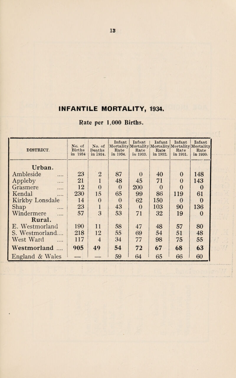 IS INFANTILE MORTALITY, 1934. Rate per 1,000 Births. DISTRICT. No. of Births in 1934 No. of Deaths in 1934. Infant Mortality Rate in 1934. Infant Mortality Rate in 1933. Infant Mortality Rate in 1932. Infant Mortality Rate in 1931. Infant Mortality Rate in 1930. Urban. Ambleside 23 2 87 0 40 0 148 Appleby 21 1 48 45 71 0 143 Grasmere 12 0 0 200 0 0 0 Kendal 230 15 65 99 86 119 61 Kirkby Lonsdale 14 0 0 62 150 0 0 Shap 23 1 43 0 103 90 136 Windermere 57 3 53 71 32 19 0 Rural. E. Westmorland 190 11 58 47 48 57 80 S. Westmorland.... 218 12 55 69 54 51 48 West Ward 117 4 34 77 98 75 55 Westmorland .... 905 49 54 72 67 68 63