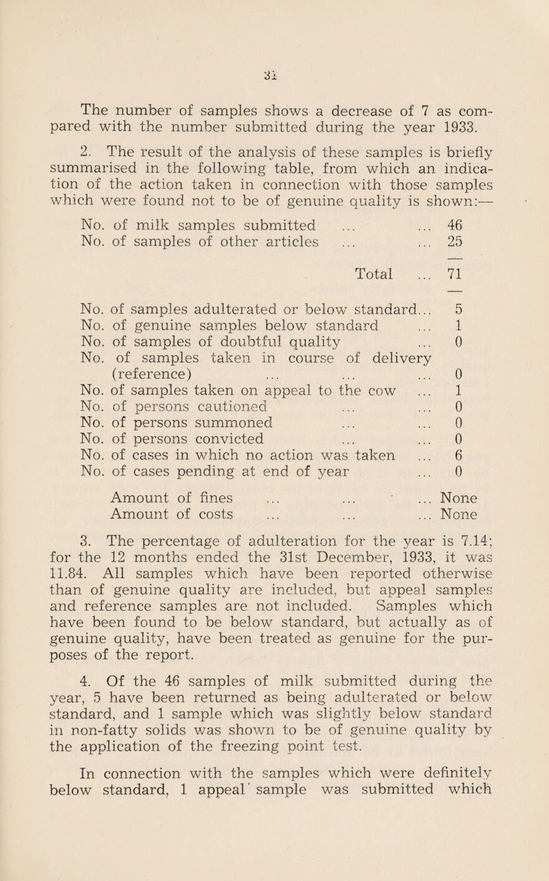 The number of samples shows a decrease of 7 as com¬ pared with the number submitted during the year 1933. 2. The result of the analysis of these samples is briefly summarised in the following table, from which an indica¬ tion of the action taken in connection with those samples which were found not to be of genuine quality is shown:— No. of milk samples submitted ... ... 46 No. of samples of other articles ... ... 25 Total ... 71 No. of samples adulterated or below standard... 5 No. of genuine samples below standard ... 1 No. of samples of doubtful quality ... 0 No. of samples taken in course of delivery (reference) ... ... ... 0 No. of samples taken on appeal to the cow ... 1 No. of persons cautioned ... ... 0 No. of persons summoned ... ... 0 No. of persons convicted ... ... 0 No. of cases in which no action was taken ... 6 No. of cases pending at end of year ... 0 Amount of fines ... ... ' ... None Amount of costs ... ... ... None 3. The percentage of adulteration for the year is 7.14; for the 12 months ended the 31st December, 1933, it was 11.84. All samples which have been reported otherwise than of genuine quality are included, but appeal samples and reference samples are not included. Samples which have been found to be below standard, but actually as of genuine quality, have been treated as genuine for the pur¬ poses of the report. 4. Of the 46 samples of milk submitted during the year, 5 have been returned as being adulterated or below standard, and 1 sample which was slightly below standard in non-fatty solids was shown to be of genuine quality by the application of the freezing point test. In connection with the samples which were definitely below standard, 1 appeal' sample was submitted which