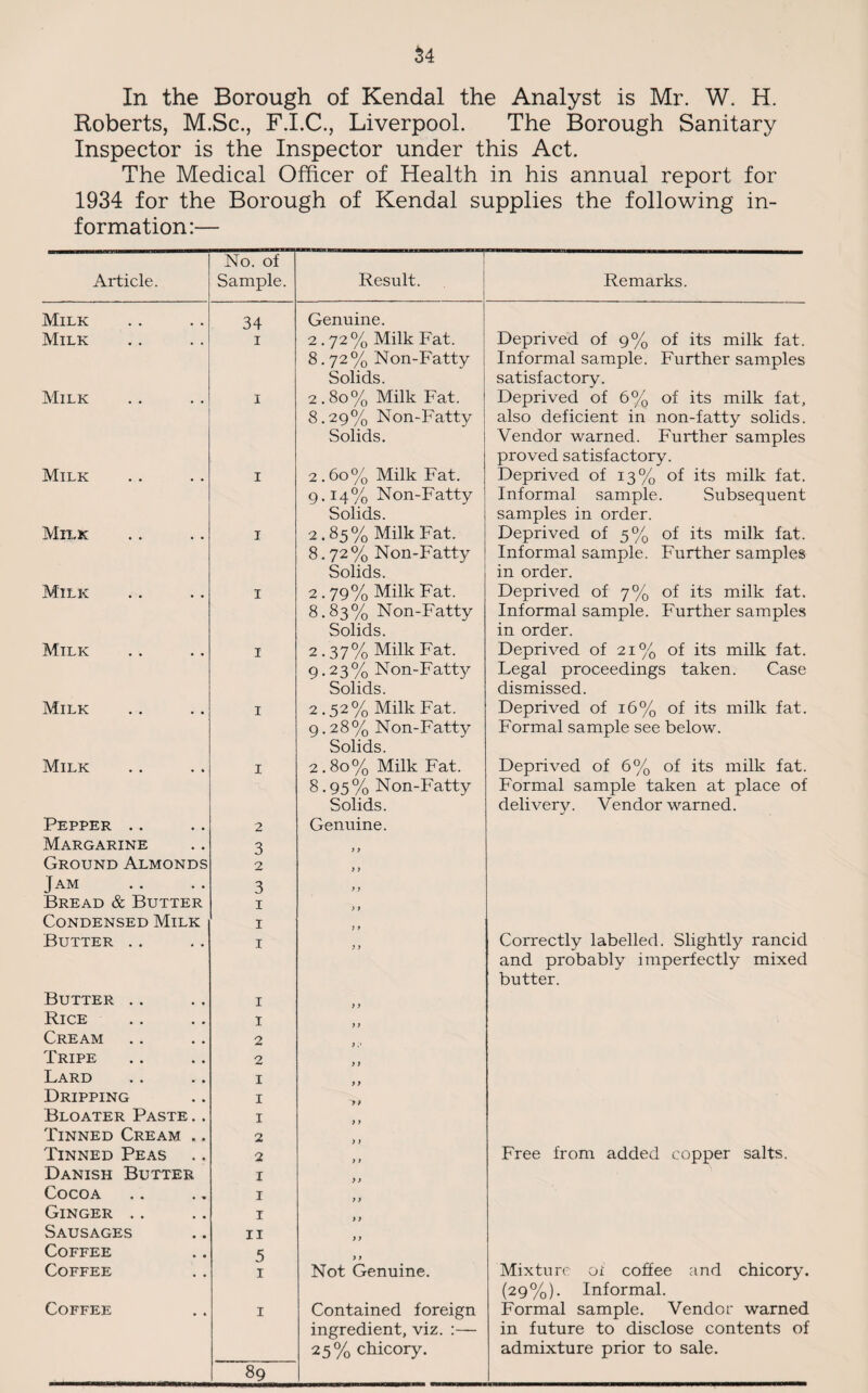 $4 In the Borough of Kendal the Analyst is Mr. W. H. Roberts, M.Sc., F.I.C., Liverpool. The Borough Sanitary Inspector is the Inspector under this Act. The Medical Officer of Health in his annual report for 1934 for the Borough of Kendal supplies the following in¬ formation:— No. of Article. Sample. Result. Remarks. Milk 34 Genuine. Milk i 2.72% Milk Fat. Deprived of 9% of its milk fat. 8.72% Non-Fatty Informal sample. Further samples Solids. satisfactory. Milk i 2.80% Milk Fat. Deprived of 6% of its milk fat, 8.29% Non-Fatty also deficient in non-fatty solids. Solids. Vendor warned. Further samples proved satisfactory. Milk i 2.60% Milk Fat. Deprived of 13% of its milk fat. 9.14% Non-Fatty Informal sample. Subsequent Solids. samples in order. Milk i 2.85% Milk Fat. Deprived of 5% of its milk fat. 8.72% Non-Fatty Informal sample. Further samples Solids. in order. Milk I 2.79% Milk Fat. Deprived of 7% of its milk fat. 8.83% Non-Fatty Informal sample. Further samples Solids. in order. Milk i 2.37% Milk Fat. Deprived of 21% of its milk fat. 9.23% Non-Fatty Legal proceedings taken. Case Solids. dismissed. Milk i 2.52% Milk Fat. Deprived of 16% of its milk fat. 9.28% Non-Fatty Formal sample see below. Solids. Milk I 2.80% Milk Fat. Deprived of 6% of its milk fat. 8.95% Non-Fatty Formal sample taken at place of Solids. delivery. Vendor warned. Pepper .. 2 Genuine. Margarine 3 ) ) Ground Almonds 2 y y Jam 3 y y Bread & Butter i y y Condensed Milk i Butter .. i y y Correctly labelled. Slightly rancid and probably imperfectly mixed butter. Butter .. i Rice 1 Cream 2 Tripe 2 y) Lard I Dripping I Bloater Paste.. 1 Tinned Cream .. 2 Tinned Peas 2 y y Free from added copper salts. Danish Butter I > y Cocoa I Ginger .. I y y Sausages II Coffee 5 Coffee i Not Genuine. Mixture of coffee and chicory. (29%). Informal. Coffee i Contained foreign Formal sample. Vendor warned ingredient, viz. :— in future to disclose contents of 25% chicory. admixture prior to sale. 89