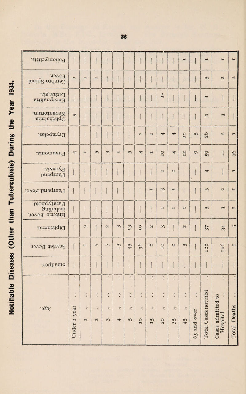 Notifiable Diseases (Other than Tuberculosis) During the Year 1934. M W M W •J9A9q {■emds-ojq3.ia0 .. M H M M Cl •EiS.rBqqag si^.ii'BqdQong; 1 l 1 1 1 1 1 1 • M 1 1 1 M 1 1 •umiopeuoajq ■Biinpqq.qdQ at Ot co M d •'BTO0inn9H(j 1 •■eTxajAg lp.19d.19ng » J9A9q ^J9dj9ncJ 1 1 1 1 1 M co M 1 1 to d M •pioqdApe.neg Snipnpni ‘J9A9J; oi.i9q.ug; 1 1 1 i 1 1 1 1 1H M M 1 CO CO W •'BijgqqqdiQ l c* 1 N CO ro w o W <s co 1 N 1 co Tt~ ro to •j9A9g qopreos l M to n- ro w CO Tt to CO co o M ci CO 1 oo N M to o H M •xodqmus 1 1 1 1 1 1 o M 1 1 1 1 1 1 1 ■9§Y | Under i year M <N co •w. f to *o o M to CO 45 >> • • • * u o > o TJ rt c3 to to Total Cases notified Cases admitted to Hospital Total Deaths