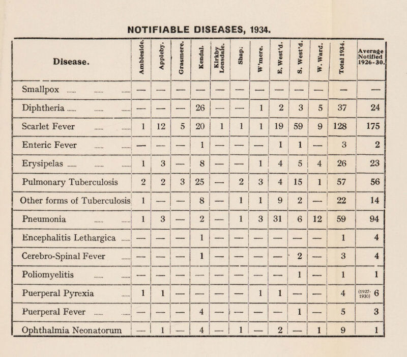 Disease. Amhleside.j | Appleby. ! Grasmere. Kendal. Kirkby Lonsdale. a a •A 50 W’mere. E. West’d. • •d *. 0> o £ 50 W. Ward. I Total 1934. Average j Notified g 1926-30. | Smallpox . —. — — — — —— — -- —— — 1 Diphtheria.. — .—. — 26 — —— 1 2 3 5 37 24 1 t Scarlet Fever . 1 12 5 20 1 1 1 19 59 9 128 175 { Enteric Fever . — 1 — — — 1 1 — 3 2 Erysipelas . 1 3 ' 8 — — 1 4 5 4 26 23 Pulmonary Tuberculosis   2 2 3 25 —. 2 3 4 15 1 57 56 ! | Other forms of Tuberculosis 1 ■—• — 8 — 1 1 9 2 22 14 Pneumonia . ■ 1 3 — 2 — 1 3 31 6 12 59 94 Encephalitis Lethargica . - - . . — — — 1 — — — — —— — 1 4 Cerebro-Spinal Fever — — -— i — —_ -— — 2 —— 3 4 Poliomyelitis . — — — — — — — -— 1 1 1 Puerperal Pyrexia 1 1 — — — — 1 1 — 4 (1927- a 1930) w Puerperal Fever . — — — 4 — — — — 1 - ! 5 3 |