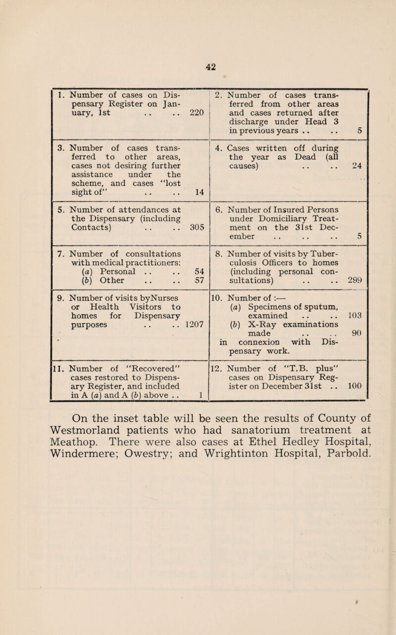 1. Number of cases on Dis¬ pensary Register on Jan¬ uary, 1st .. .. 220 2. Number of cases trans¬ ferred from other areas and cases returned after discharge under Head 3 in previous years .. .. 5 3. Number of cases trans¬ ferred to other areas, cases not desiring further assistance under the scheme, and cases “lost sight of . . .. 14 4. Cases written off during the year as Dead (all causes) .. .. 24 5. Number of attendances at the Dispensary (including Contacts) . . .. 305 6. Number of Insured Persons under Domiciliary Treat¬ ment on the 31st Dec¬ ember .. .. .. 5 7. Number of consultations with medical practitioners: (a) Personal .. .. 54 (b) Other .. .. 57 8. Number of visits by Tuber¬ culosis Officers to homes (including personal con¬ sultations) .. .. 299 9. Number of visits byNurses or Health Visitors to homes for Dispensary purposes .. .. 1207 10. Number of :— (a) Specimens of sputum, examined .. .. 103 (b) X-Ray examinations made .. . . 90 in connexion with Dis¬ pensary work. 11. Number of “Recovered” cases restored to Dispens¬ ary Register, and included in A (a) and A (b) above . . 1 12. Number of “T.B. plus” cases on Dispensary Reg¬ ister on December 31st .. 100 On the inset table will be seen the results of County of Westmorland patients who had sanatorium treatment at Meathop. There were also cases at Ethel Hedley Hospital, Windermere; Owestry; and Wrightinton Hospital, Parbold.