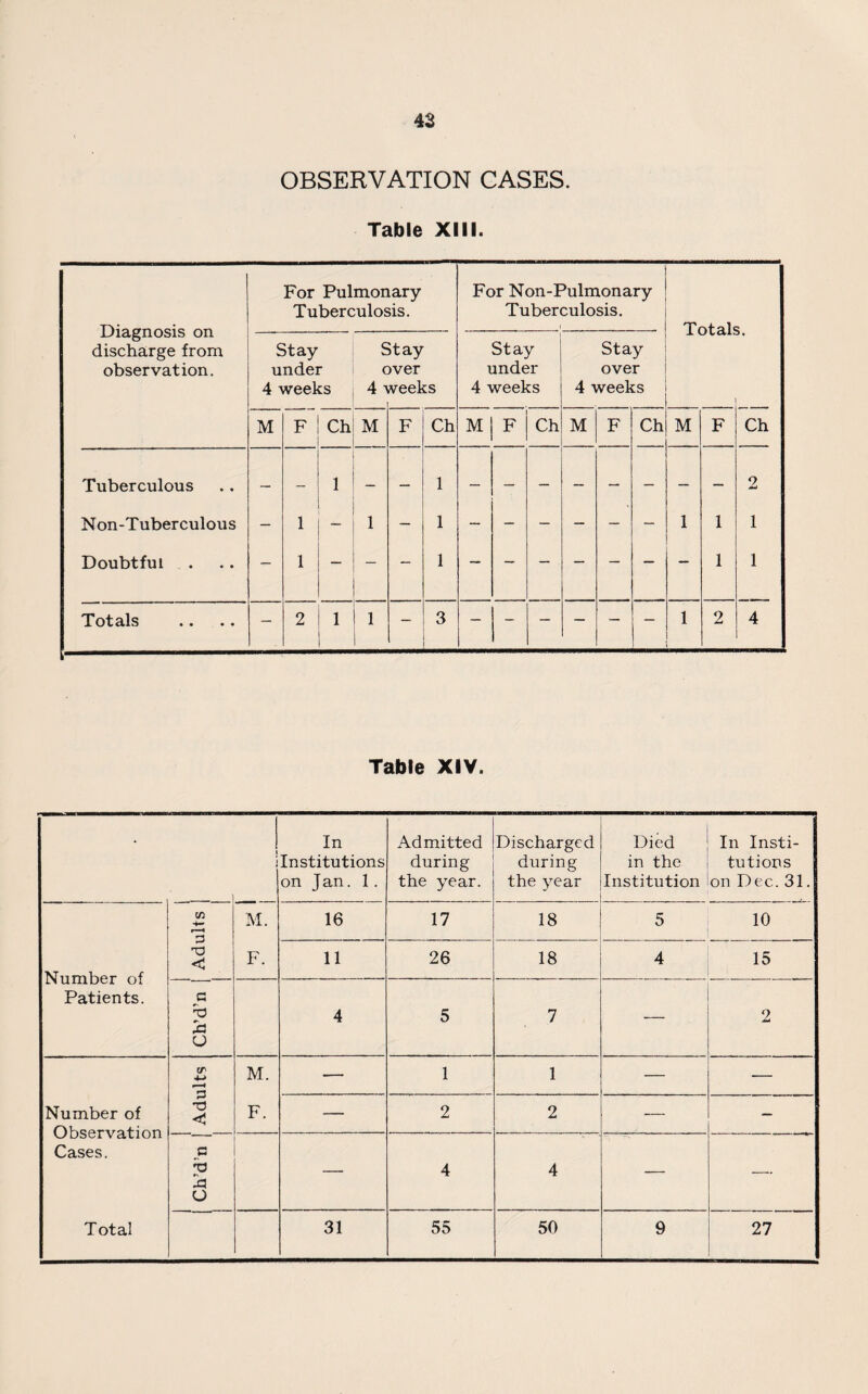 42 OBSERVATION CASES. Table XIII. Diagnosis on discharge from observation. For Pulmonary Tuberculosis. For Non-Pulmonary Tuberculosis. Tntolo Stay under 4 weeks c c 4 A It ay >ver veeks Stay under 4 weeks Stay over 4 weeks M F Ch M F Ch M F Ch M F Ch M F Ch Tuberculous 1 1 2 Non-Tuberculous — 1 — 1 1 — — — — — — 1 1 1 Doubtful . — 1 — — — 1 — — — . — — — — 1 1 Totals — 2 1 1 — 3 1 2 4 Table XIV. . _ ' i i In Institutions on Jan. 1. Admitted during the year. Discharged during the year Died in the Institution In Insti¬ tutions on Dec. 31. </> M. 16 17 18 5 10 Number of Patients. < F. 11 26 18 4 15 ^G 'b XS O 4 5 7 — 2 cr -M 3 T3 M. •— 1 1 — — Number of Observation Cases. F. — 2 2 — — JB 'O 3 o — 4 4 — —