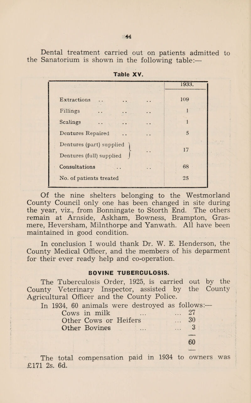 Dental treatment carried out on patients admitted to the Sanatorium is shown in the following table:— Table XV. 1933. Extractions 109 Fillings 1 Scalings 1 Dentures Repaired 5 Dentures (part) supplied 'j 17 Dentures (full) supplied ) Consultations 68 No. of patients treated 25 Of the nine shelters belonging to the Westmorland County Council only one has been changed in site during the year, viz., from Bonningate to Storth End. The others remain at Arnside, Askham, Bowness, Brampton, Gras¬ mere, Heversham, Milnthorpe and Yanwath. All have been maintained in good condition. In conclusion I would thank Dr. W. E. Henderson, the County Medical Officer, and the members of his deparment for their ever ready help and co-operation. BOVINE TUBERCULOSIS. The Tuberculosis Order, 1925, is carried out by the County Veterinary Inspector, assisted by the County Agricultural Officer and the County Police. In 1934, 60 animals were destroyed as follows:— Cows in milk ... 27 Other Cows or Heifers ... 30 Other Bovines ... ... 3 60 The total compensation paid in 1934 to owners was £171 2s. 6d.