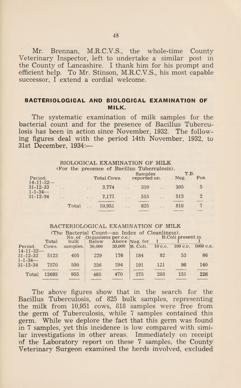 Mr. Brennan, M.R.C.V.S., the whole-time County Veterinary Inspector, left to undertake a similar post in the County of Lancashire. I thank him for his prompt and efficient help. To Mr. Stinson, M.R.C.V.S., his most capable successor, I extend a cordial welcome. BACTERIOLOGICAL AND BIOLOGICAL EXAMINATION OF MILK. The systematic examination of milk samples for the bacterial count and for the presence of Bacillus Tubercu¬ losis has been in action since November, 1932. The follow¬ ing figures deal with the period 14th November, 1932, to 31st December, 1934:— BIOLOGICAL EXAMINATION OF MILK (For the presence of Bacillus Tuberculosis). Period. Total Cows. Samples reported on. T.B. Neg. Pos. 14-11-32— 31-12-33 3,774 310 305 5 1-1-34— 31-12-34 7,177 515 513 2 Total . . 10,951 825 818 7 BACTERIOL( (The Bacteri No. of Total bulk 3GICAL EXAMI al Count—an Inc Organisms per c.c. Below Above NATION OF MILK ex of Cleanliness). B.Coli present in Neg. for 1 1 1 Period. Cows. samples. 30,000 30,000 B. Coli. 10 c.c. 100 c.c. 1000 c.c 14-11-32— 31-12-33 5123 405 229 176 184 82 53 86 1-1-34— 31-12-34 7570 550 256 294 191 121 98 140 Total 12693 955 485 470 375 203 151 226 The above figures show that in the search for the Bacillus Tuberculosis, of 825 bulk samples, representing the milk from 10,951 cows, 818 samples were free from the germ of Tuberculosis, while 7 samples contained this germ. While we deplore the fact that this germ was found in 7 samples, yet this incidence is low compared with simi¬ lar investigations in other areas. Immediately on receipt of the Laboratory report on these 7 samples, the County Veterinary Surgeon examined the herds involved, excluded