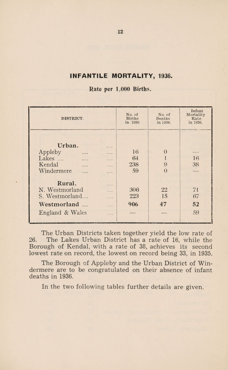 INFANTILE MORTALITY, 1936. Rate per 1,000 Births. DISTRICT. No. of Births in 1936 No. of Deaths in 1936. Infant Mortality Rate in 1936. Urban. Appleby 16 0 — Lakes . 64 1 16 Kendal 238 9 38 Windermere 59 0 Rural. N. Westmorland 306 22 71 S. Westmorland.... 223 15 67 Westmorland .... 906 47 52 England & Wales — — 59 The Urban Districts taken together yield the low rate of 26. The Lakes Urban District has a rate of 16, while the Borough of Kendal, with a rate of 38, achieves its second lowest rate on record, the lowest on record being 33, in 1935. The Borough of Appleby and the Urban District of Win¬ dermere are to be congratulated on their absence of infant deaths in 1936. In the two following tables further details are given.