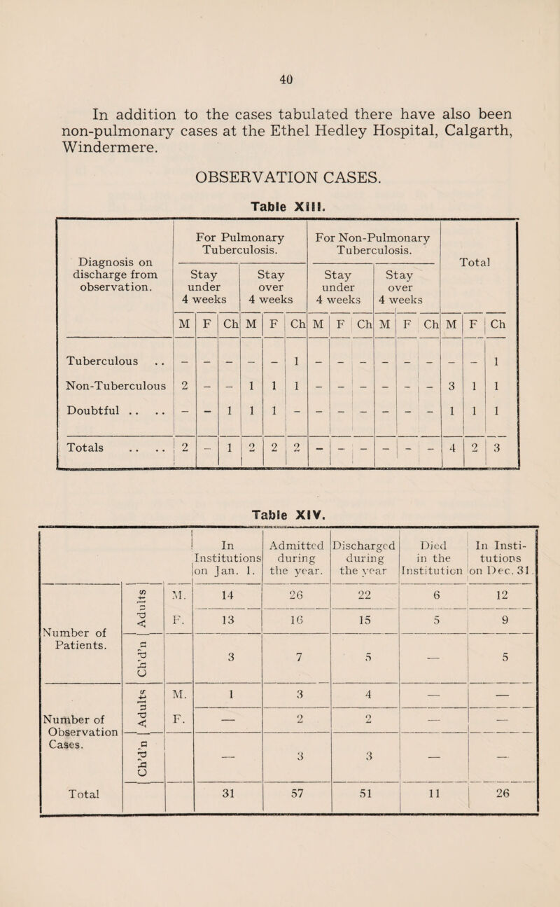 In addition to the cases tabulated there have also been non-pulmonary cases at the Ethel Hedley Hospital, Calgarth, Windermere. OBSERVATION CASES. Table XIII. Diagnosis on discharge from observation. For Pulmonary Tuberculosis. For Non-Pulmonary Tuberculosis. Total Stay under 4 weeks Stay over 4 weeks Stay under 4 weeks Si o 4 v :ay ver reeks M F Ch M F ; Ch M F Ch M F Ch M F Ch Tuberculous 1 1 1 Non-Tuberculous 2 — — 1 1 1 3 1 1 Doubtful . . — — 1 1 1 - i 1 1 1 Totals 2 — 1 2 ... 2 2 — ~~ I “ i — - 1 - 4 2 ’ Table XIV. In Institutions on Jan. 1. Admitted during the year. Discharged during the year Died in the Institution In Insti¬ tutions on Dec. 31. CO 4- M. 14 26 22 6 12 Number of Patients. 5 < TT* r . 13 16 15 5 9 y) *r-} O 3 7 5 — 5 V 4-> 3 < M. 1 3 4 — — Number of Observation Cases. F. — 2 O _ — C 'b J3 o — 3 3 —