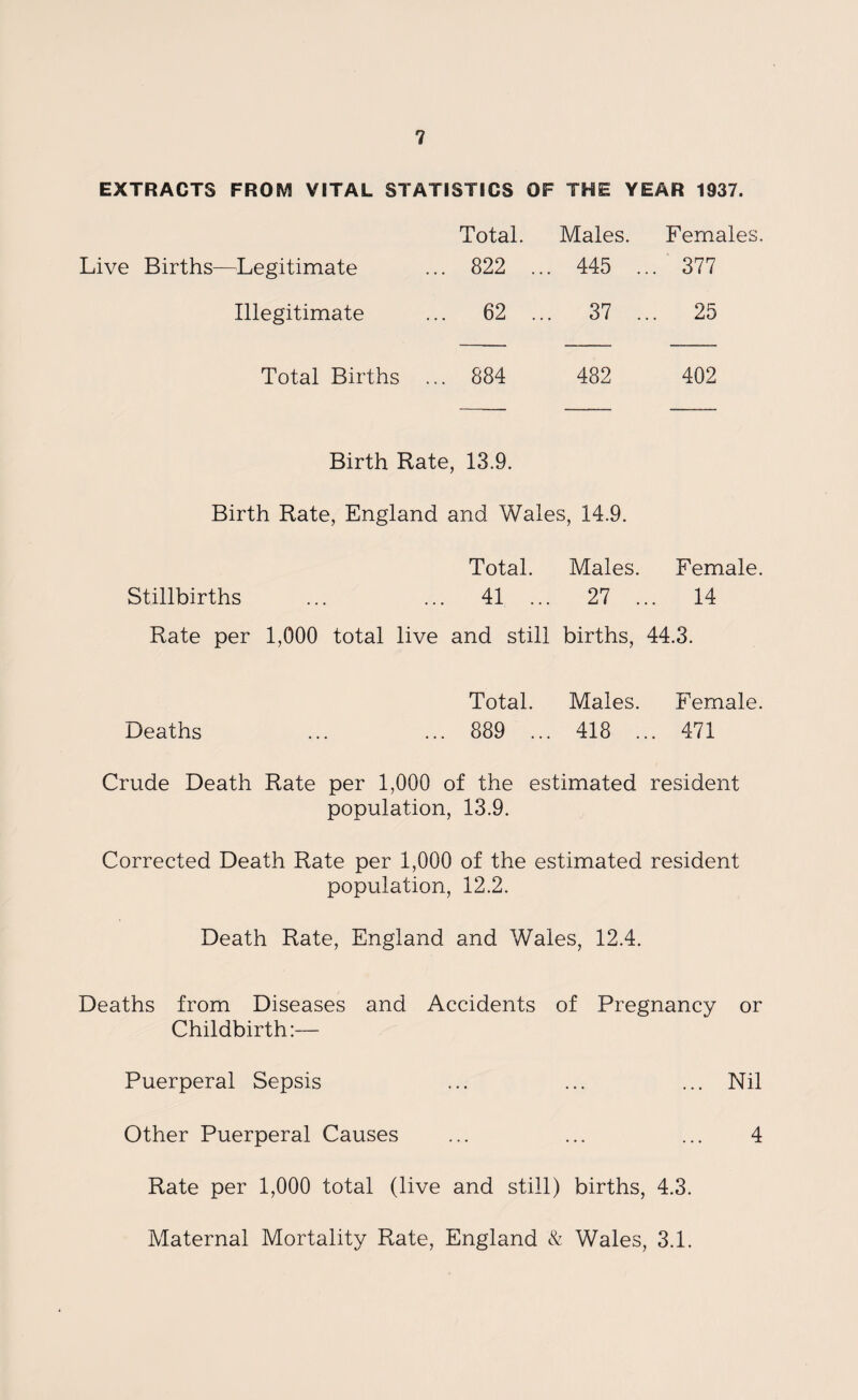 EXTRACTS FROM VITAL STATISTICS OF THE YEAR 1937. Total. Males. Females. Live Births—Legitimate ... 822 ... 445 ... 377 Illegitimate ... 62 ... 37 ... 25 Total Births ... 884 482 402 Birth Rate, 13.9. Birth Rate, England and Wales, 14.9. Total. Males. Female. Stillbirths ... ... 41 ... 27 ... 14 Rate per 1,000 total live and still births, 44.3. Total. Males. Female. Deaths ... ... 889 ... 418 ... 471 Crude Death Rate per 1,000 of the estimated resident population, 13.9. Corrected Death Rate per 1,000 of the estimated resident population, 12.2. Death Rate, England and Wales, 12.4. Deaths from Diseases and Accidents of Pregnancy or Childbirth:— Puerperal Sepsis ... ... ... Nil Other Puerperal Causes ... ... ... 4 Rate per 1,000 total (live and still) births, 4.3. Maternal Mortality Rate, England '& Wales, 3.1.