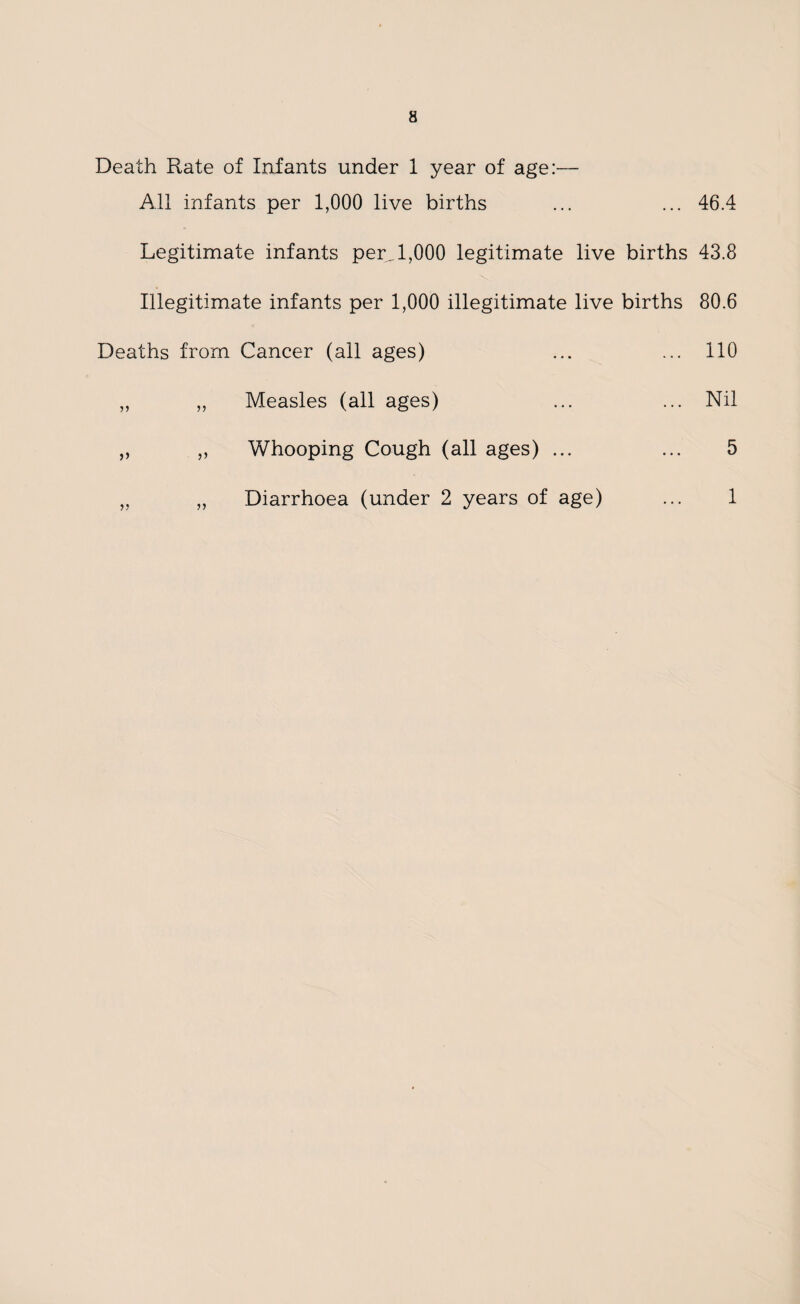 Death Rate of Infants under 1 year of age:— All infants per 1,000 live births ... ... 46.4 Legitimate infants per_l,000 legitimate live births 43.8 Illegitimate infants per 1,000 illegitimate live births 80.6 Deaths from Cancer (all ages) ... ... 110 „ „ Measles (all ages) ... ... Nil „ „ Whooping Cough (all ages) ... ... 5 „ Diarrhoea (under 2 years of age) 1