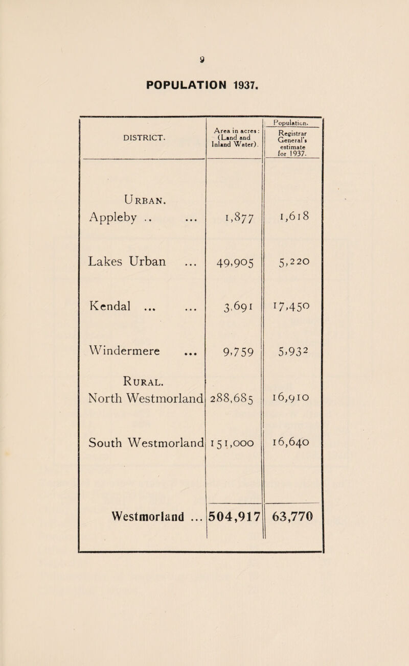 POPULATION 1937. DISTRICT. Area in acre*: (Land and Inland Water). Population. Registrar General’* estimate for 1937. Urban. Appleby .. 00 H-< I,6l8 Lakes Urban 49,905 5,220 Kendal ... 3,691 17.450 Windermere 9.759 5»93 2 Rural. North Westmorland 288,685 16,910 South Westmorland 151,000 16,640 Westmorland ... 504,917 63,770