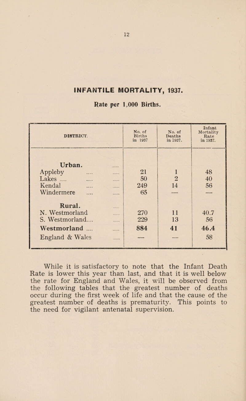 INFANTILE MORTALITY, 1937. Rate per 1,000 Births. DISTRICT. No. of Births in 1937 No. of Deaths in 1937. Infant Mortality Rate in 1937. Urban. Appleby 21 1 48 Lakes . 50 2 40 Kendal 249 14 56 Windermere 65 — — Rural. N. Westmorland 270 11 40.7 S. Westmorland.... 229 13 56 Westmorland .... 884 41 46.4 England & Wales — — 58 ——-—— While it is satisfactory to note that the Infant Death Rate is lower this year than last, and that it is well below the rate for England and Wales, it will be observed from the following tables that the greatest number of deaths occur during the first week of life and that the cause of the greatest number of deaths is prematurity. This points to the need for vigilant antenatal supervision.