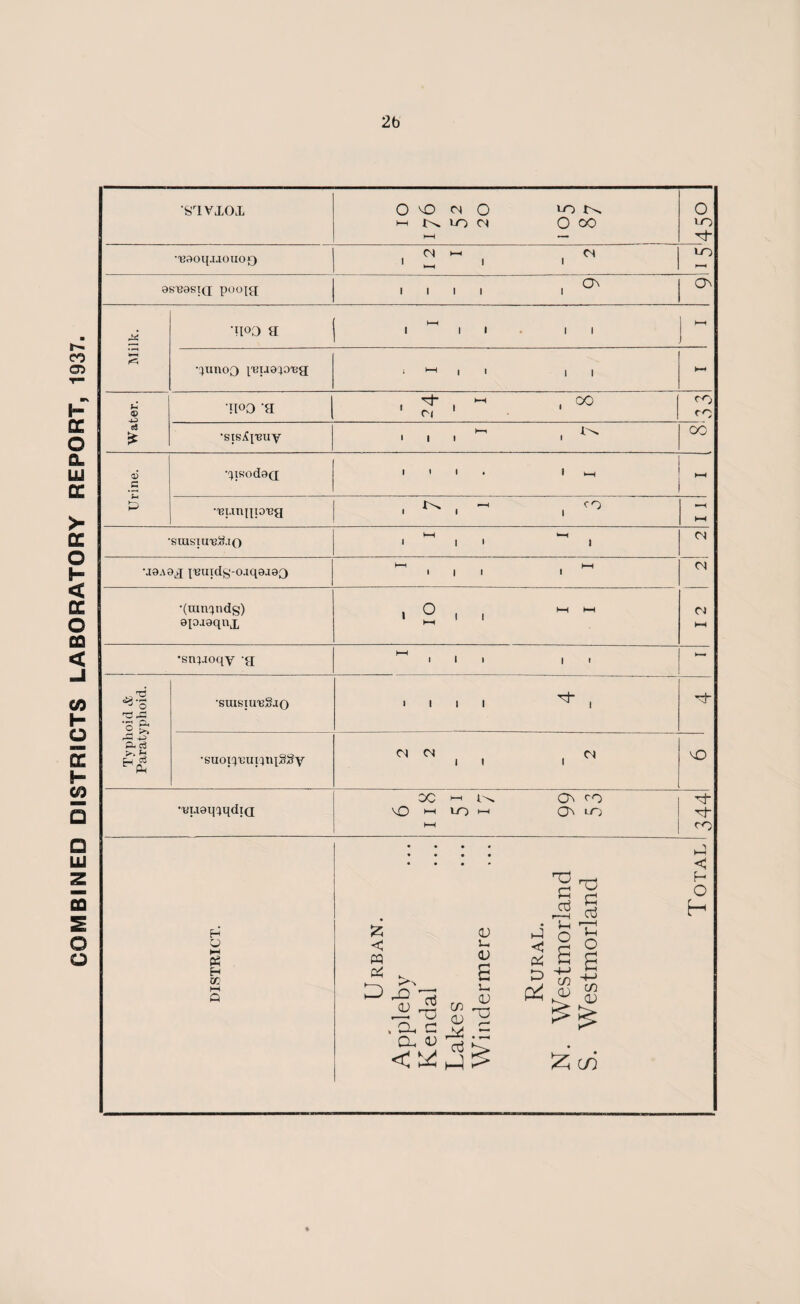 COMBINED DISTRICTS LABORATORY REPORT, 1937. •SlYXOX O vD <N O ion ^ to ci O oo HH —- o LO •'eaoqj.iouof) (N hh n 1 ~ 1 1 LO as'BasiQ pooja i i i i i ^ On Milk. ’u°f3 a i^ii ii hH 1 311003 peuocptia ; 1 i i ii ►—« •ROD -a ■ ? ■ ~ ■ 00 TO •sis^peuy Urine. •^isodod III. 1 b-H HH •'Bunqio^a I ^ ^ •—< h-1 •srasnne&io k-H «-H III 1 Cl “ci \i0A0jj pemdg-o.1q0.103 H-h . HH l|l 1 •(oin^ndg) ©paeqnx ■ 2 - ■ <N HH •snpioqy a 1—1 i i i i i Typhoid & Paratyphoid. •suisiu'bSjo i i i i ^ i oh •suox^uicitqSSy vO •'Bi.xoqqqdiQ OC 1-1 W CT\ TO \Q i—i LO i—i 0s* lo 1—1 344 j DISTRICT. Urban. Appleby Kendal Lakes Windermere Rural. N. Westmorland S. Westmorland Total