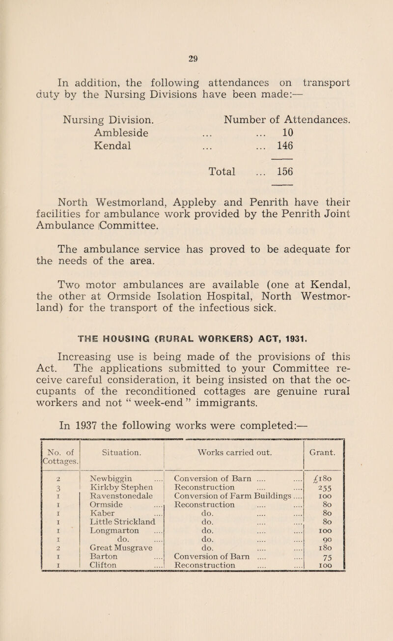 In addition, the following attendances on transport duty by the Nursing Divisions have been made:— Nursing Division. Number of Attendances. Ambleside • • • ... 10 Kendal • • • ... 146 Total ... 156 North Westmorland, Appleby and Penrith have their facilities for ambulance work provided by the Penrith Joint Ambulance Committee. The ambulance service has proved to be adequate for the needs of the area. Two motor ambulances are available (one at Kendal, the other at Ormside Isolation Hospital, North Westmor¬ land) for the transport of the infectious sick. THE HOUSSMG (RURAL WORKERS) ACT, 1931, Increasing use is being made of the provisions of this Act. The applications submitted to your Committee re¬ ceive careful consideration, it being insisted on that the oc¬ cupants of the reconditioned cottages are genuine rural workers and not “ week-end ” immigrants. In 1937 the following works were completed:— No. of Cottages. Situation. Works carried out. Grant. 2 Newbiggin Conversion of Barn .... £l8° 3 Kirkby Stephen Reconstruction 255 i Ravenstonedale Conversion of Farm Buildings .... IOO i Ormside Reconstruction 8o i Kaber do. 8o i Little Strickland do. 8o i Longmarton do. IOO i do. do. 90 2 Great Musgrave do. 180 I Barton Conversion of Barn .... 75 I Clifton Reconstruction IOO