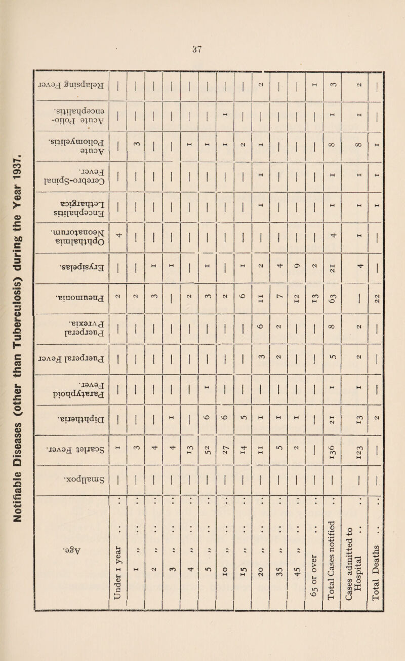 Notifiable Diseases (other than Tuhercuiosis) during the Year 1937. i l 1 l 1 1 l 1 1 I •sq.ifeqd99U9 -°il°d[ 3^noy • i l 1 l 1 1 M l l 1 1 1 H M I •si}ip^rn°TIOd[ 9^noy i CO 1 l H W H os M 1 1 oo 00 M -.ioao^ |'Buids-ojq9J93 I 1 l ! 1 1 1 l W 1 1 1 H M M ‘eorS.reTpp'i i I l I l 1 l 1 M 1 1 1 H H M •innjo^'Bno9|<[ 'eirareipqdo Tt- 1 1 1 l 1 l 1 1 1 1 1 Th W I •s-epdis^Cig; 1 1 w H 1 H I M os ■3- G\ 04 w <N 1 •■eiuoranoncj 04 04 CO 1 <N CO 04 vO M M 4>. <N M CO w CO vO l 04 04 ■eixaiA^ pjgdjgti^ 1 1 1 1 1 1 1 1 VO 04 1 1 00 04 1 j9A9j; pi9di9ncj 1 1 1 1 1 1 1 1 CO 04 1 1 VO 04 1 •ioao^ pioqdXyexe^ 1 1 1 1 1 W 1 1 1 1 1 1 H M 1 •Buaq^qdia 1 1 1 W 1 o vO VO M M H 1 M M CO W 04 U9A9j[ H CO n- ^f CO M o» UO 04 Tt H H M •O) 04 1 VO CO H CO 04 M 1 •XOdpT3UJS l 1 1 ! 1 1 1 l 1 1 1 1 1 1 1 •9Sy I Under i year W 04 CO ♦ uo • o M • in M o 04 • iO CO • •* •* *n • Si <u > o Si o VO vO Total Cases notified Cases admitted to Hospital Total Deaths