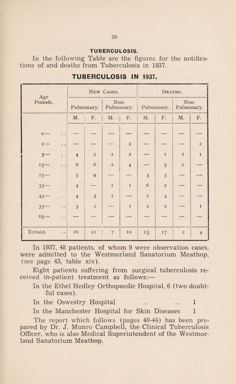 TUBERCULOSIS. In the following Table are the figures for the notifica¬ tions of and deaths from Tuberculosis in 1937. TUBERCULOSIS IN 1937. New Cases. Deaths. Age Periods. Non- Non- Pulmonary. Pulmonary. Pulnn Hilary. Pulmonary. M. F. M. , F. M. F. M. F. o— i— 5— 4 2 2 2 2 — 1 1 2 1 15— 6 6 2 4 — 3 1 — 25— 5 9 —■ — 3 5 — — 35— 4 — 2 1 6 2 — — 45— 4 3 1 — 2 4 — — 55- 65— 3 2 — 1 2 2 — 1 Totals 26 22 7 10 13 17 2 4 In 1937, 48 patients, of whom 9 were observation cases, were admitted to the Westmorland Sanatorium Meathop, (see page 43, table xiv). Eight patients suffering from surgical tuberculosis re¬ ceived in-patient treatment as follows:— In the Ethel Hedley Orthopaedic Hospital, 6 (two doubt¬ ful cases). In the Oswestry Hospital ... ... 1 In the Manchester Hospital for Skin Diseases 1 The report which follows (pages 40-44) has been pre¬ pared by Dr. J. Munro Campbell, the Clinical Tuberculosis Officer, who is also Medical Superintendent of the Westmor¬ land Sanatorium Meathop.