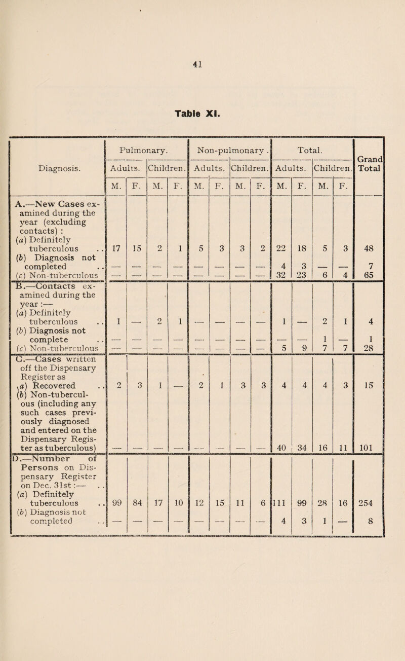 Table XI. Pulmonary. Non-pu monary . Total. Grand Total Diagnosis. Adults. Children. Adi dts. Children. Adults. Children. M. F. M. F. M. F. M. F. M. F. M. F. A.—New Gases ex¬ amined during the i year (excluding contacts) : (a) Definitely tuberculous 17 15 2 1 5 3 3 2 22 18 5 3 48 (b) Diagnosis not completed . _ _ _ .- - _ __ j 4 3 _ 7 (c) Non-tuberculous J —- — — — — — — — 1 32 23 6 4 65 B.—Contacts ex¬ amined during the year:— (a) Definitely tuberculous 1 2 1 1 2 1 4 (b) Diagnosis not complete _ _ _ . _ —— _ _ _ _ 1 . 1 (c) Non-tuberculous —- — — 1 - - — — — \ 5 9 7 7 28 C.—Cases written off the Dispensary Register as va) Recovered 2 3 1 — 2 1 3 3 4 4 4 3 (b) Non-tubercul¬ ous (including any such cases previ¬ ously diagnosed and entered on the Dispensary Regis¬ ter as tuberculous) _ - 40 34 16 11 ^ I 101 D.—Number of Persons on Dis¬ pensary Register on Dec. 31st :— (a) Definitely tuberculous 99 84 17 10 12 15 11 6 111 99 28 16 254 (b) Diagnosis not completed — — — — — — 4 3 1 __ 8