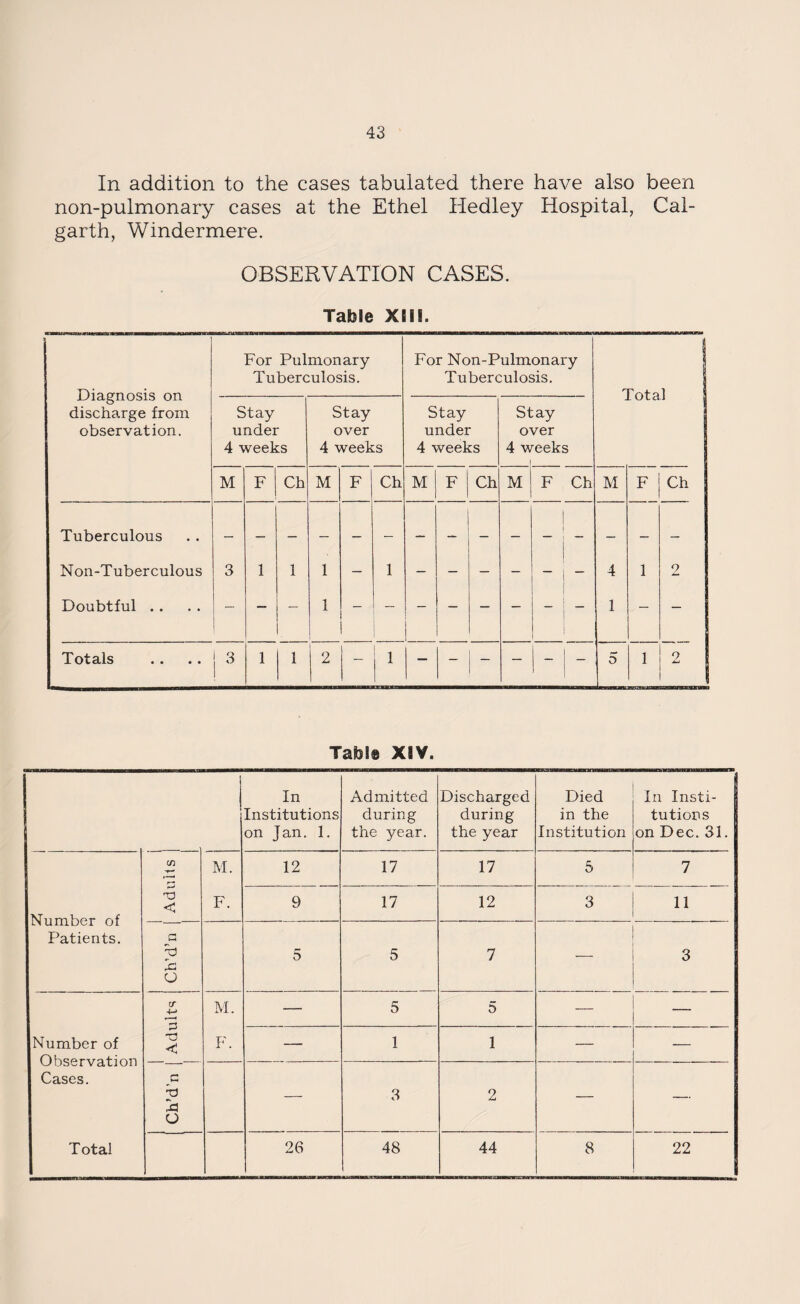 In addition to the cases tabulated there have also been non-pulmonary cases at the Ethel Hedley Hospital, Cal- garth, Windermere. OBSERVATION CASES. Table XIII. Diagnosis on discharge from observation. For Pulmonary Tuberculosis. For Non-Pulmonary Tuberculosis. Total Stay under 4 weeks Stay over 4 weeks Stay under 4 weeks Stay over 4 weeks 1 M F Cb M F Ch M F Ch M F Ch M F Ch Tuberculous Non-Tuberculous 3 1 1 1 — 1 — — — — 4 1 9 j-* Doubtful . . 1 1 Totals .. .. j 3 1 1 2 — 1 — — — — — 5 1 2 Table XIV. In Institutions on Jan. 1. Admitted during the year. Discharged during the year Died in the Institution In Insti¬ tutions on Dec. 31. cn M. 12 17 17 5 7 Number of Patients. X) < F. 9 17 12 3 11 x) CJ 5 5 7 3 cr 3 X) < M. — 5 5 — — Number of Observation Cases. F. — 1 1 — — p t3 Xi O — 3 2 — — Total 26 48 44 8 22