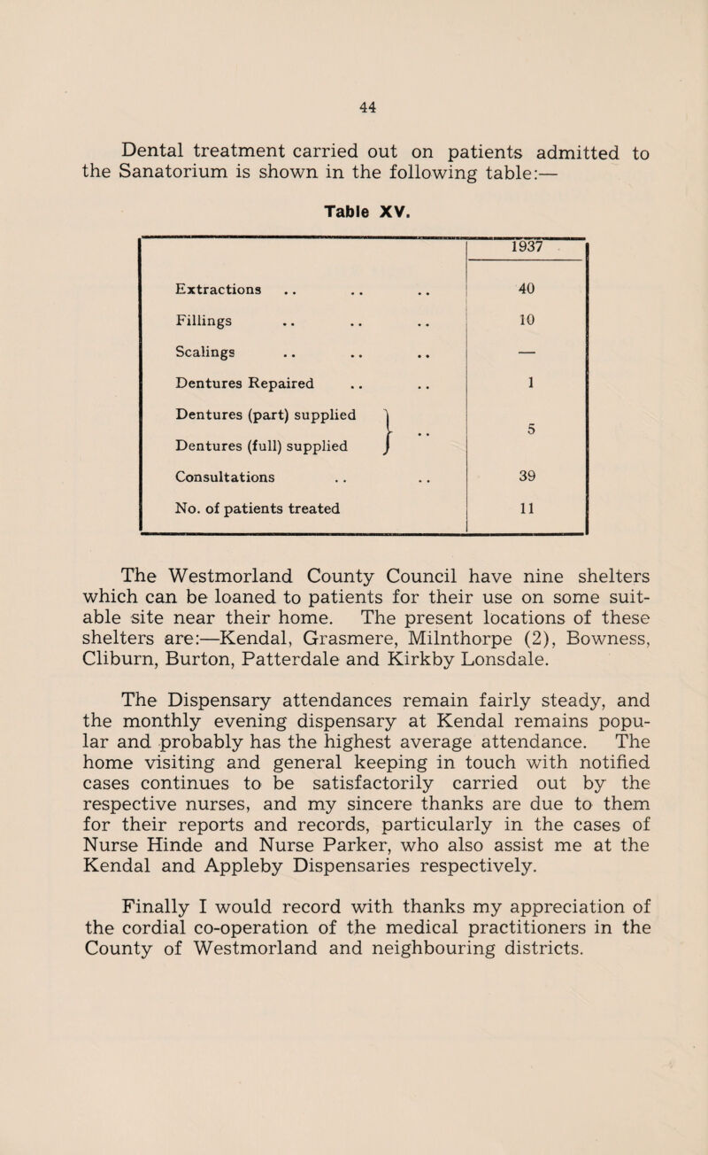 Dental treatment carried out on patients admitted to the Sanatorium is shown in the following table:— Table XV. 1937 Extractions • • 40 Fillings • • 10 Scalings • • — Dentures Repaired • • 1 Dentures (part) supplied Dentures (full) supplied - 5 Consultations • • 39 No. of patients treated 11 The Westmorland County Council have nine shelters which can be loaned to patients for their use on some suit¬ able site near their home. The present locations of these shelters are:—Kendal, Grasmere, Milnthorpe (2), Bowness, Cliburn, Burton, Patterdale and Kirkby Lonsdale. The Dispensary attendances remain fairly steady, and the monthly evening dispensary at Kendal remains popu¬ lar and probably has the highest average attendance. The home visiting and general keeping in touch with notified cases continues to be satisfactorily carried out by the respective nurses, and my sincere thanks are due to them for their reports and records, particularly in the cases of Nurse Hinde and Nurse Parker, who also assist me at the Kendal and Appleby Dispensaries respectively. Finally I would record with thanks my appreciation of the cordial co-operation of the medical practitioners in the County of Westmorland and neighbouring districts.