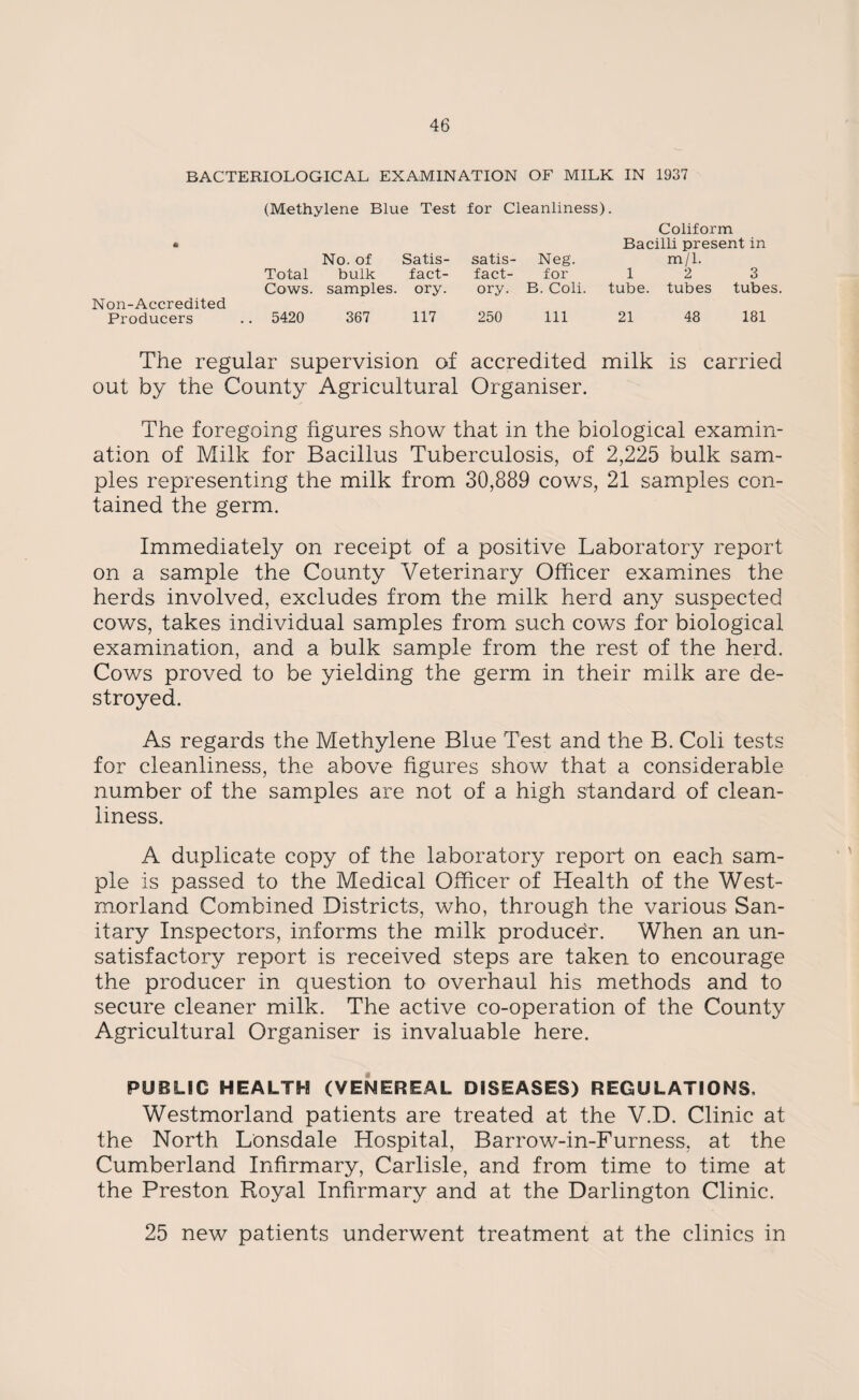 BACTERIOLOGICAL EXAMINATION OF MILK IN 1937 (Methylene Blue Test for Cleanliness). Coliform • Bacilli present in No. of Satis- satis- Neg. m/1. Total bulk fact- fact- for 12 3 Cows, samples, ory. ory. B. Coli. tube, tubes tubes. Non-Accredited Producers .. 5420 367 117 250 111 21 48 181 The regular supervision of accredited milk is carried out by the County Agricultural Organiser. The foregoing figures show that in the biological examin¬ ation of Milk for Bacillus Tuberculosis, of 2,225 bulk sam¬ ples representing the milk from 30,889 cows, 21 samples con¬ tained the germ. Immediately on receipt of a positive Laboratory report on a sample the County Veterinary Officer examines the herds involved, excludes from the milk herd any suspected cows, takes individual samples from such cows for biological examination, and a bulk sample from the rest of the herd. Cows proved to be yielding the germ in their milk are de¬ stroyed. As regards the Methylene Blue Test and the B. Coli tests for cleanliness, the above figures show that a considerable number of the samples are not of a high standard of clean¬ liness. A duplicate copy of the laboratory report on each sam¬ ple is passed to the Medical Officer of Health of the West¬ morland Combined Districts, who, through the various San¬ itary Inspectors, informs the milk producer. When an un¬ satisfactory report is received steps are taken to encourage the producer in question to overhaul his methods and to secure cleaner milk. The active co-operation of the County Agricultural Organiser is invaluable here. PUBLIC HEALTH (VENEREAL DISEASES) REGULATIONS, Westmorland patients are treated at the V.D. Clinic at the North Lonsdale Hospital, Barrow-in-Furness, at the Cumberland Infirmary, Carlisle, and from time to time at the Preston Royal Infirmary and at the Darlington Clinic. 25 new patients underwent treatment at the clinics in