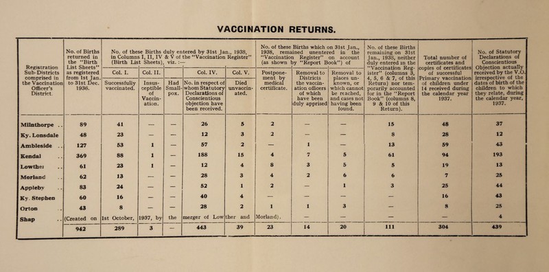 VACCINATION RETURNS. Registration Sub-Districts comprised in the Vaccination Officer’s District. No. of Births returned in the “Birth List Sheets” as registered from 1st Jan. to 31st Dec. 1936. No. of the in Column' (Birth Lis se Births 5 I, II, IV t Sheets) duly en & V of viz. tered by 31st Ja the “Vaccination n., 1938, Register” No. of these 1938, rema “Vaccinatioi (as shown 1 Births which ined unentei a Register” ay “Report B an 31st Jan., ed in the on account ook”) of No. of these Births remaining on 31st Jan., 193S, neither duly entered in the “Vaccination Reg¬ ister” (columns 3, 4, 5, 6 & 7, of this Return) nor tem¬ porarily accounted for in the “Report Book” (columns 8, 9 & 10 of this Return). Total number of certificates and copies of certificates of successful Primary vaccination of children under 14 received during the calendar year 1937. No. of Statutory Declarations of Conscientious Objection actually received by the V.O. irrespective of the dates of birth of the children to which they relate, during the calendar year, 1937. Col. I. Col. II. Col. IV. Col. V. Postpone¬ ment by medical certificate. Removal to Districts the vaccin¬ ation officers of which have been duly apprised Removal to places un¬ known, or which cannot be reached, and cases not having been found. Successfully vaccinated. Insus¬ ceptible of Vaccin¬ ation. Had Small¬ pox. No. in respect of whom Statutory Declarations of Conscientious objection have been received. Died unvaccin¬ ated. Milnthorpe .. 89 41 — — 26 5 2 — — 15 48 37 Ky. Lonsdale 48 23 — — 12 3 2 — — 8 28 12 Ambleside 127 53 1 — 57 2 — 1 — 13 59 43 Kendal 369 88 1 — 188 15 4 7 5 61 94 193 Lowthei 61 23 1 — 12 4 8 3 5 5 19 13 Morlanc 62 13 — — 28 3 4 2 6 6 7 25 Appleby 83 24 — — 52 1 2 — 1 3 25 44 Ky. Stephen 60 16 — — 40 4 -— — — — 16 43 Orton 43 8 — — 28 2 1 1 3 — 8 25 Shap (Created on 1st October, 1937, by the merger of Low ther and Morland). — — — — 4 942 289 3 — 443 39 23 14 20 Ill 304 439