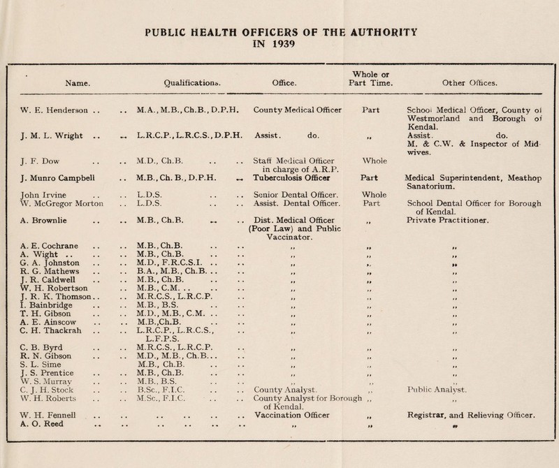 PUBLIC HEALTH OFFICERS OF THE AUTHORITY IN 1939 Name. Qualification*. Office. Whole or Part Time. Other Offices. W. E. Henderson .. • • M.A.,M.B.,Ch.B., D.P.H, County Medical Officer Part School Medical Officer, County of Westmorland and Borough of Kendal. J. M. L. Wright .. L.R.C.P., L.R.C.S., D.P.H. Assist. do. 99 Assist. do. M. & C.W. & Inspector of Mid wives. J. F. Dow • • M.D., Ch.B. Staff Medical Officer in charge of A.R.P. Whole J. Munro Campbell • • M.B .Ch.B., D.P.H. ~ Tuberculosis Officer Part Medical Superintendent, Meat hop Sanatorium. John Irvine L.D.S. Senior Dental Officer. Whole W. McGregor Morton • • L.D.S. Assist. Dental Officer. Part School Dental Officer for Borough of Kendal. A. Brownlie • • M.B., Ch.B. ^ Dist. Medical Officer (Poor Law) and Public Vaccinator. 9 9 Private Practitioner. A. E. Cochrane • • M.B., Ch.B. * > PP li A. Wight .. • • M.B.,Ch.B. tt 9 9 9 9 G. A. Johnston • • M.D., F.R.C.S.I. 5 t Pj II R. G. Mathews • • B.A., M.B., Ch.B. .. 9 9 99 9 0 J.R. Caldwell , . M.B., Ch.B. 9 9 99 9 9 W. H. Robertson • • M.B., C.M. .. 9 9 9 9 9 9 J. R. K. Thomson,. • • M.R.C.S., L.R.C.P. 9 9 V 9 9 9 I. Bainbridge • • M.B..B.S. 9 9 9 9 9 9 T. H. Gibson . # M.D., M.B., C.M. 9 9 9 9 9 9 A. E. Ainscow • • M.B.,Ch.B. 9 9 9 9 t 9 C. H. Thackrah • • L.R.C.P., L.R.C.S., L.F.P.S. 9 9 9 9 9 9 C. B. Byrd • • M.R.C.S., L.R.C.P. 9 9 9 t 9 9 R. N. Gibson • • M.D., M.B., Ch.B. 9 9 9 9 9 9 S. L. Sime M.B., Ch.B. 9 9 ) 9 9 9 J. S. Prentice • • M.B., Ch.B. 9 9 9 9 9 9 W. S. Murray • • M.B., B.S. ) f 9 f 1 i C. J. IT. Stock . • B.Sc., F.I.C. County Analyst. J 9 Public Analyst. W. H. Roberts • • M.Sc., F.I.C. County Analyst for Borough ,, of Kendal. y 9 W. H. Fennell • • • • «• •• » • Vaccination Officer 9 9 Registrar, and Relieving Officer. A. O. Reed • • • • •« •« • •