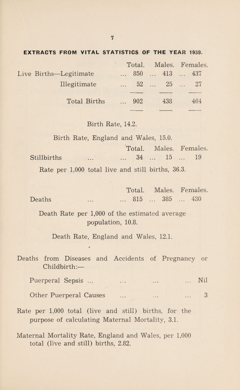 EXTRACTS FROM VITAL STATISTICS OF THE YEAR 1939. Total. Males. Females Live Births—Legitimate ... 850 ... 413 ... 437 Illegitimate ... 52 ... 25 ... 27 Total Births ... 902 438 464 Birth Rate, 14.2. Birth Rate, England and Wales, 15.0. Total. Males. Females. Stillbirths ... ... 34 ... 15 ... 19 Rate per 1,000 total live and still births, 36.3. Total. Males. Females. Deaths ... ... 815 ... 385 ... 430 Death Rate per 1,000 of the estimated average population, 10.8. Death Rate, England and Wales, 12.1. Deaths from Diseases and Accidents of Pregnancy or Childbirth:— Puerperal Sepsis ... ... ... ... Nil Other Puerperal Causes ... ... ... 3 Rate per 1,000 total (live and still) births, for the purpose of calculating Maternal Mortality, 3.1. Maternal Mortality Rate, England and Wales, per 1,000 total (live and still) births, 2.82.