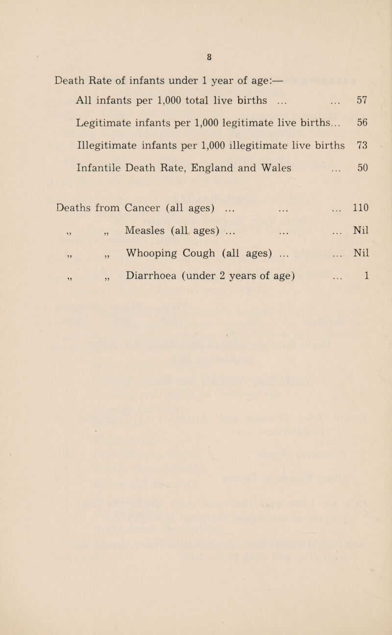 Death Rate of infants under 1 year of age:— All infants per 1,000 total live births ... ... 57 Legitimate infants per 1,000 legitimate live births... 56 Illegitimate infants per 1,000 illegitimate live births 73 Infantile Death Rate, England and Wales ... 50 Deaths from Cancer (all ages) ... ... ... 110 ,, „ Measles (all ages) ... ... ... Nil „ „ Whooping Cough (all ages) ... ... Nil „ ,, Diarrhoea (under 2 years of age) ... 1 *