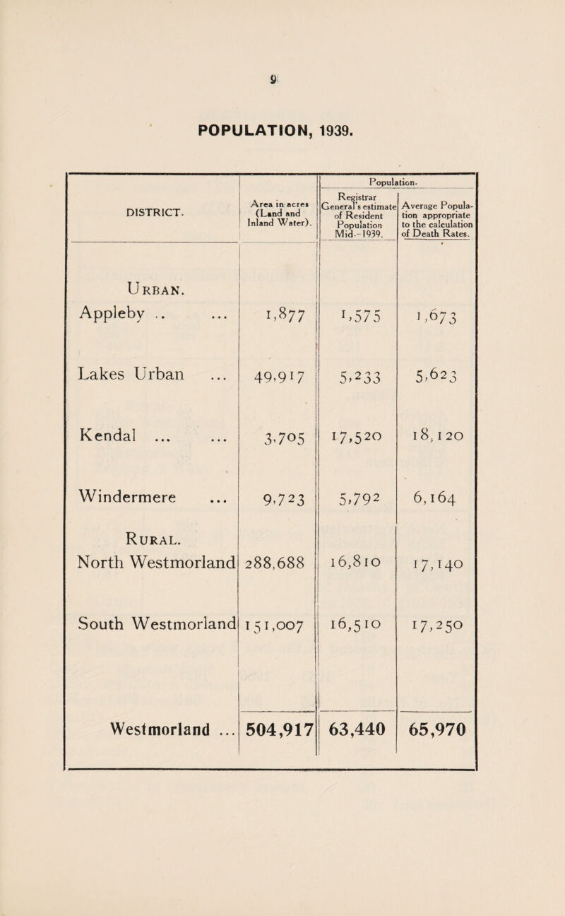 POPULATION, 1939. Population. DISTRICT. Area in acre* (Land and Inland Water). Registrar General’s estimate of Resident Population Mid--1939. Average Popula¬ tion appropriate to the calculation of Death Rates. Urban. Appleby .. 1,877 i,575 * 1 >673 Lakes Urban 49,9'7 5>233 5,623 Kendal 3705 17-520 I 8, I 20 Windermere 9.723 5,792 6,164 Rural. North Westmorland 288,688 16,810 17,140 South Westmorland 151,007 16,510 17,250 Westmorland ... 504,917 63,440 65,970