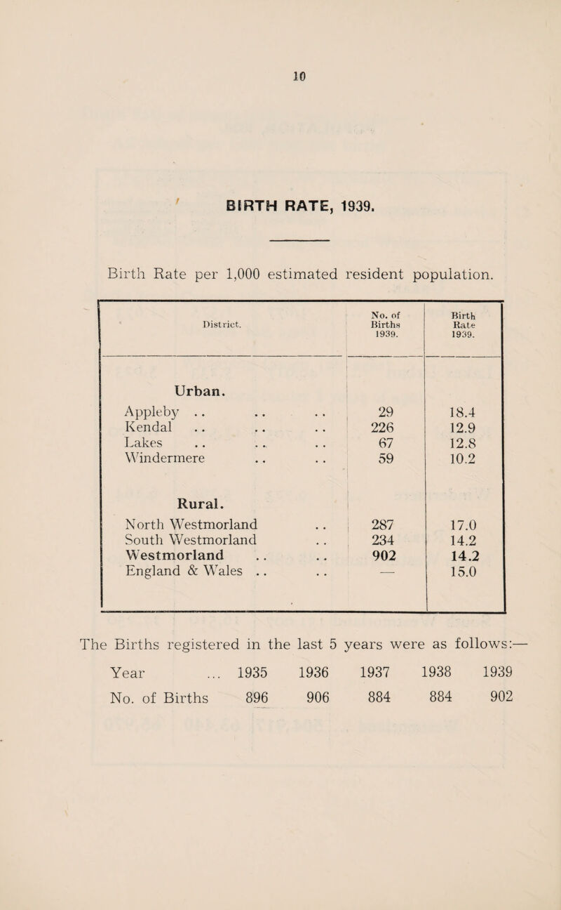 BIRTH RATE, 1939, Birth Rate per 1,000 estimated resident population. District. No. of Births 1939. Birth Rate 1939. ■ Urban. Appleby .. 29 18.4 Kendal 226 12.9 Lakes 67 12.8 Windermere 59 10.2 Rural. North Westmorland 287 17.0 South Westmorland 234 14.2 Westmorland 902 14.2 England & Wales .. 15.0 The Births registered in the Year ... 1935 No. of Births 896 last 5 years were as follows:— 1936 1937 1938 1939 906 884 884 902