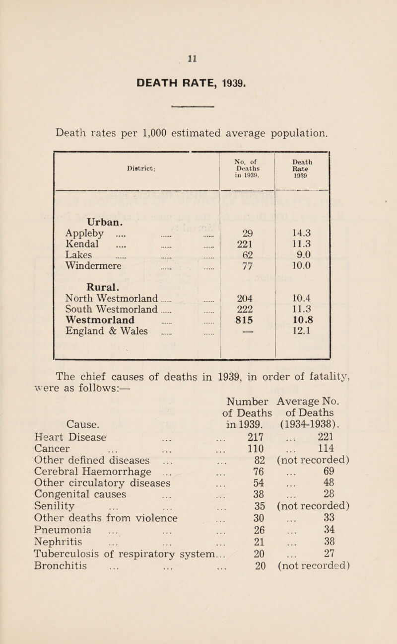 DEATH RATE, 1939. Death rates per 1,000 estimated average population. District; : No. of Deaths in 1939. Death Rate 1939 ! . ' Urban. Appleby .... 29 14.3 Kendal 221 11.3 Lakes 62 9.0 Windermere 77 10.0 Rural. North Westmorland. 204 10.4 South Westmorland. 222 11.3 Westmorland 815 10.8 England & Wales ' 12.1 The chief causes of deaths in 1939, in order of fatality, were as follows:— Number Average No. of Deaths of Deaths Cause. in 1939. (1934-1938). Heart Disease 217 221 Cancer 110 114 Other defined diseases 82 (not recorded) Cerebral Haemorrhage ... 76 69 Other circulatory diseases 54 48 Congenital causes 38 28 Senility 35 (not recorded) Other deaths from violence 30 33 Pneumonia 26 34 Nephritis 21 38 Tuberculosis of respiratory system. 20 27 Bronchitis 20 (not recorded)