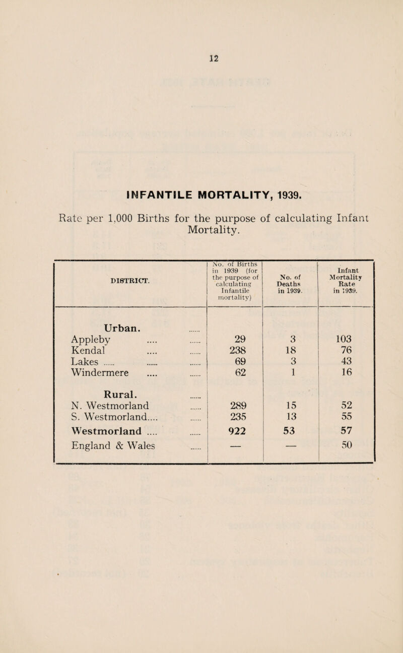 INFANTILE MORTALITY, 1939. Rate per 1,000 Births for the purpose of calculating Infant Mortality. DISTRICT. No. of Births in 1939 (for the purpose of calculating Infantile mortality) No. of Deaths in 1939. Infant Mortality Rate in 1939. Urban. Appleby 29 3 103 Kendal 238 18 76 Lakes . 69 3 43 Windermere 62 1 16 Rural. N. Westmorland 289 15 52 S. Westmorland.... 235 13 55 Westmorland .... 922 53 57 England & Wales — — 50