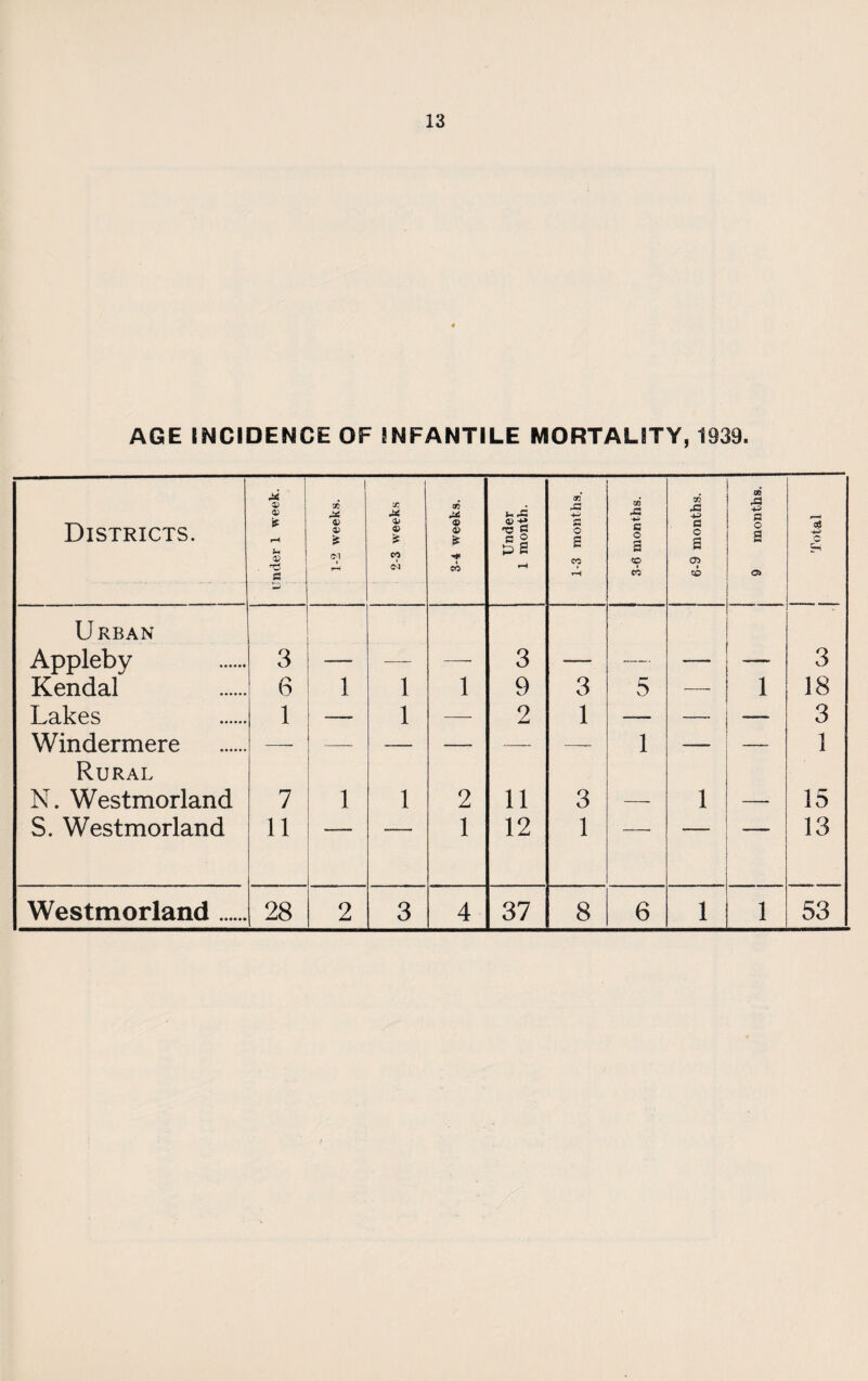 AGE INCIDENCE OF INFANTILE MORTALITY, 1939. Districts. Under 1 week. 1-2 weeks. 2-3 weeks 3-4 weeks. Under 1 month. 1-3 months. 3-6 months. 6-9 months. 9 months. cS Urban Appleby 3 — 3 — — — — 3 Kendal 6 1 1 1 9 3 5 1 18 Lakes 1 — 1 2 1 — -- 3 Windermere —. 1 —__ 1 Rural N. Westmorland 7 1 1 2 ii 3 1 -. 15 S. Westmorland 11 1 12 1 13