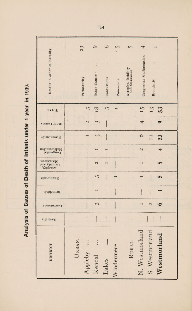 Analysis of Causes of Death of Infants under 1 year in 1939. 0 'ivxox to 00 to h io ro fC *—» k—i ►—» irj soshuq aoq^o Cl CO -cj- Ov Xjumpeuiojjj I—I 1-0 \Q >- ro -1 uoi^'euuojpsj^ i'B'jiuoSuog HH (N •snuisTBaisiv puu ^T{iqa(I ‘jJqdoj'iy CN M lO <Biuouin9u<j ! ro 1 >-< i—i 1 m si^iqouoag j i - 1 1 - suoitqnAUOQ to 9 Z I 1 1 1 \ 1 Kendal r a Vac