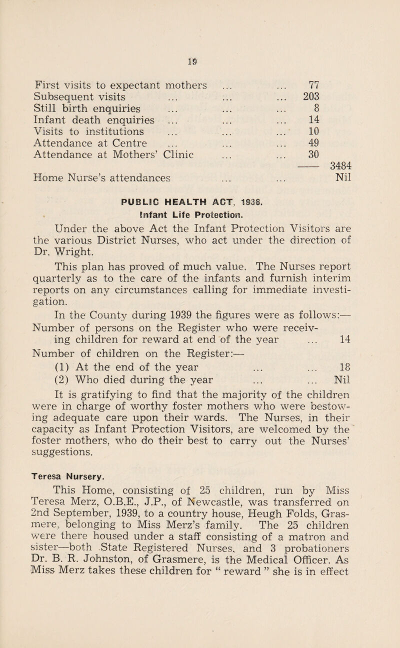 First visits to expectant mothers ... ... 77 Subsequent visits ... ... ... 203 Still birth enquiries ... ... ... 8 Infant death enquiries ... ... ... 14 Visits to institutions ... ... ... 10 Attendance at Centre ... ... ... 49 Attendance at Mothers’ Clinic ... ... 30 - 3484 Home Nurse’s attendances ... ... Nil PUBLIC HEALTH ACT, 1936. Enfant Life Protection. Under the above Act the Infant Protection Visitors are the various District Nurses, who act under the direction of Dr. Wright. This plan has proved of much value. The Nurses report quarterly as to the care of the infants and furnish interim reports on any circumstances calling for immediate investi¬ gation. In the County during 1939 the figures were as follows:— Number of persons on the Register who were receiv¬ ing children for reward at end of the year ... 14 Number of children on the Register:— (1) At the end of the year ... ... 18 (2) Who died during the year ... ... Nil It is gratifying to find that the majority of the children were in charge of worthy foster mothers who were bestow¬ ing adequate care upon their wards. The Nurses, in their capacity as Infant Protection Visitors, are welcomed by the foster mothers, who do their best to carry out the Nurses’ suggestions. Teresa Nursery. This Home, consisting of 25 children, run by Miss Teresa Merz, O.B.E., J.P., of Newcastle, was transferred on 2nd September, 1939, to a country house, Heugh Folds, Gras¬ mere, belonging to Miss Merz’s family. The 25 children were there housed under a staff consisting of a matron and sister—both State Registered Nurses, and 3 probationers Dr. B. R. Johnston, of Grasmere, is the Medical Officer. As Miss Merz takes these children for “ reward ” she is in effect