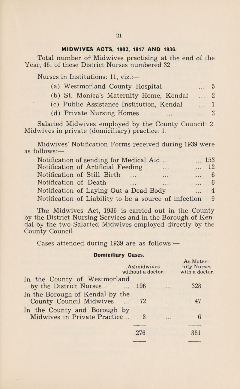 MIDWIVES ACTS, 1902, 1917 AND 1936. Total number of Midwives practising at the end of the Year, 46; of these District Nurses numbered 32. Nurses in Institutions: 11, viz.:— (a) Westmorland County Hospital ... 5 (b) St. Monica’s Maternity Home, Kendal ... 2 (c) Public Assistance Institution, Kendal ... 1 (d) Private Nursing Homes ... ... 3 Salaried Midwives employed by the County Council: 2. Midwives in private (domiciliary) practice: 1. Midwives’ Notification Forms received during 1939 were as follows:— Notification of sending for Medical Aid ... ... 153 Notification of Artificial Feeding ... ... 12 Notification of Still Birth ... ... ... 6 Notification of Death ... ... ... 6 Notification of Laying Out a Dead Body ... 4 Notification of Liability to be a source of infection 9 The Midwives Act, 1936 is carried out in the County by the District Nursing Services and in the Borough of Ken¬ dal by the two Salaried Midwives employed directly by the County Council. Cases attended during 1939 are as follows:— Domiciliary Cases. .As! mid wives without a doctor. In the County of Westmorland by the District Nurses ... 196 In the Borough of Kendal by the County Council Midwives ... 72 In the County and Borough by Midwives in Private Practice... 8 As Mater¬ nity Nurses with a doctor. 328 47 6 276 381