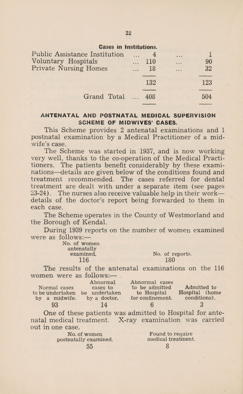 Cases in Institutions. Public Assistance Institution 4 1 Voluntary Hospitals ... 110 90 Private Nursing Homes ... 18 32 132 123 Grand Total ... 408 504 ANTENATAL AND POSTNATAL MEDICAL SUPERVISION SCHEME OF IV! ID WIVES’ CASES. This Scheme provides 2 antenatal examinations and 1 postnatal examination by a Medical Practitioner of a mid¬ wife’s case. The Scheme was started in 1937, and is now working very well, thanks to the co-operation of the Medical Practi¬ tioners. The patients benefit considerably by these exami¬ nations—details are given below of the conditions found and treatment recommended. The cases referred for dental treatment are dealt with under a separate item (see pages 23-24). The nurses also receive valuable help in their work— details of the doctor’s report being forwarded to them in each case. The Scheme operates in the County of Westmorland and the Borough of Kendal. During 1939 reports on the number of women examined were as follows:— No. of women antenatally examined. No. of reports. 116 180 The results of the antenatal examinations on the 116 women were as follows:— Normal cases to be undertaken by a midwife. 93 Abnormal cases toi be undertaken by a doctor. 14 Abnormal cases to be admitted to Hospital for confinement. 6 Admitted to Hospital (home conditions). 3 One of these patients was admitted to Hospital for ante¬ natal medical treatment. X-ray examination wras carried out in one case. No. of women Found to require postnatally examined. medical treatment. 55 8