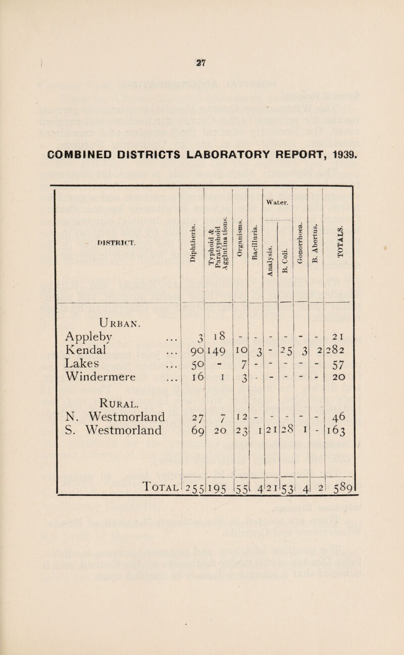 COMBINED DISTRICTS LABORATORY REPORT, 1939. ; DISTRICT. Diphtheria. Typhoid «fc Paratyphoid Agglutina tions. 1 Organisms. Bacilluria. Wat CC n 1—' < B. Coli. ® Gonorrhoea. B. Abortus. TOTALS. Urban. Appleby 3 l8 2 I Kendal 90 149 IO 3 - 25 3 2 282 Lakes 5° - 7 * - - - 57 Windermere 16 I * - - - <* 20 Rural. N. Westmorland 27 1 r 2 1 46 S. Westmorland 69 20 23 1 2 I 28 1 163 Total 255 195 55 ■ 4 2 I S3; 4 2 s89