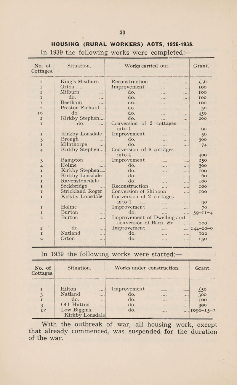 HOUSING (RURAL WORKERS) ACTS, 1926-1938. In 1939 the following works were completed:— No. of Cottages. Situation. Works carried out. Grant. i King’s Meaburn Reconstruction ^56 i Orton .... Improvement 100 i Milburn do. 100 i do. do. 100 i Beetham do. 100 2 Preston Richard do. 50 IO do. do. 450 2 Kirkby Stephen.... do. 200 I do. Conversion of 2 cottages into 1 90 I Kirkby Lonsdale Improvement 50 3 Brough do. 300 i Milnthorpe do. 74 4 Kirkby Stephen.... Conversion of 6 cottages into 4 400 3 Bampton Improvement 250 4 Holme do. 300 i Kirkby Stephen...... do. 100 i Kirkby Lonsdale do. 60 I Ravenstonedale do. 100 i Sockbridge Reconstruction 100 i Strickland Roger Conversion of Shippon 100 I Kirkby Lonsdale Conversion of 2 cottages into 1 90 i Holme Improvement 70 i Burton do. 59-1i-4 2 Burton .... Improvement of Dwelling and conversion of Barn, See. 200 2 do. Improvement 144-10-0 I Natland do. 100 2 Orton do. 150 In 1939 the following works were started:— No. of Cottages. Situation. Works under construction. Grant. 1 Hilton Improvement £5° 3 Natland do. 300 1 do. do. 100 3 Old Hutton do. 300 12 Low Biggins, Kirkby Lonsdale do. 1090-15-0 With the outbreak of war, all housing work, except that already commenced, was suspended for the duration of the war.